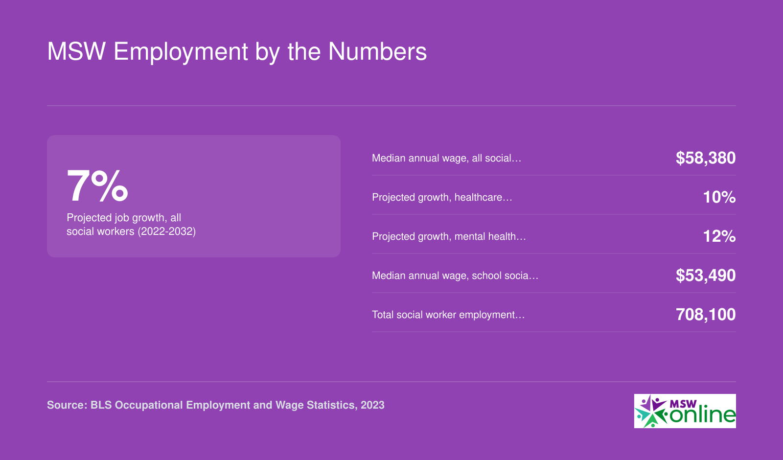 MSW Employment by the Numbers