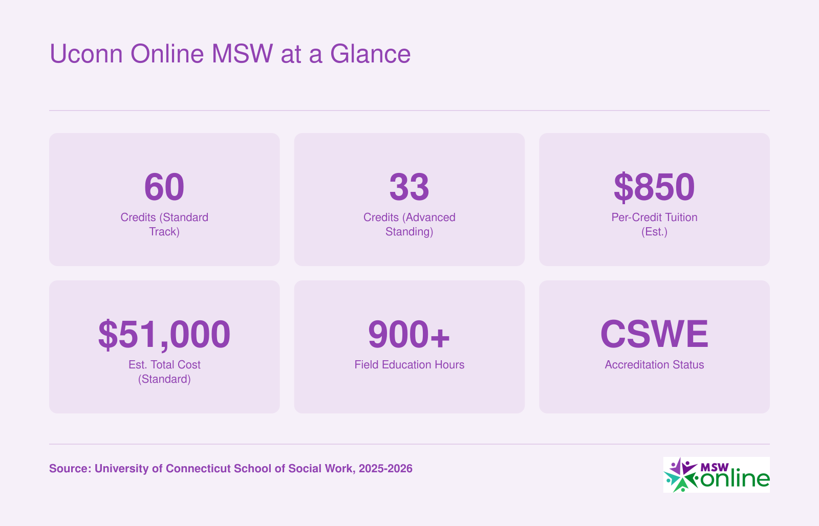 Key program stats for UConn online MSW including 60 credits standard, 33 credits advanced standing, estimated per-credit tuition, total cost, and 900 plus field hours
