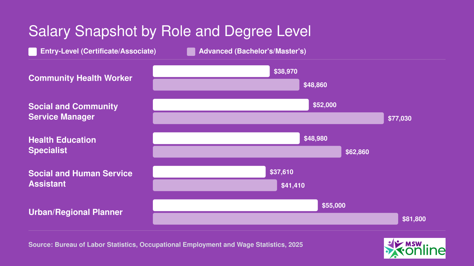 Median salaries for five community advocacy roles comparing entry-level and advanced degree holders, ranging from $37,610 to $81,800