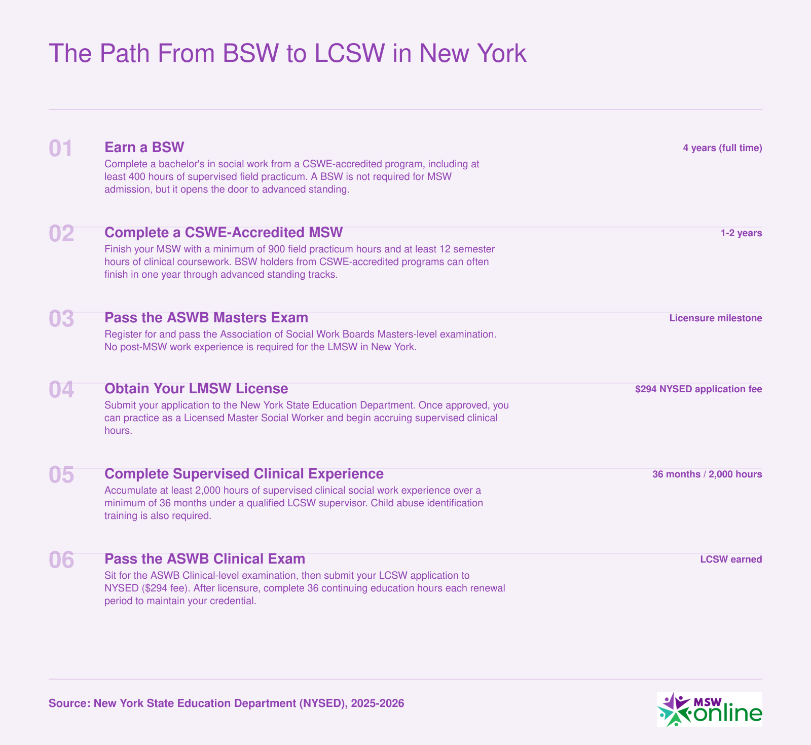 Six-step credentialing ladder from BSW through MSW to LCSW in New York, spanning roughly 6 to 9 years total
