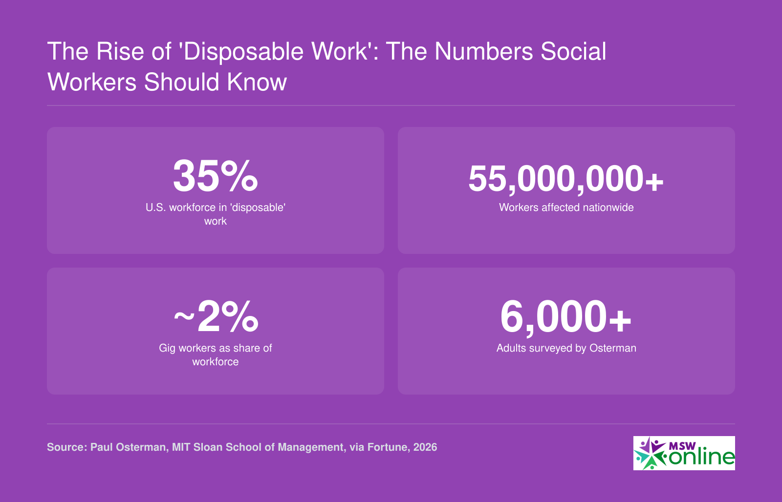 The Rise of 'Disposable Work': The Numbers Social Workers Should Know