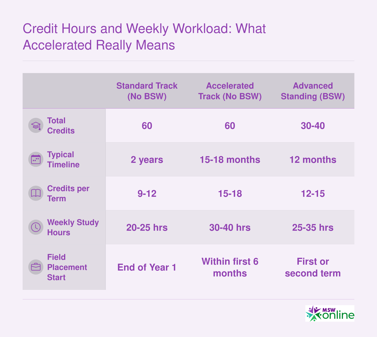 Credit Hours and Weekly Workload: What Accelerated Really Means