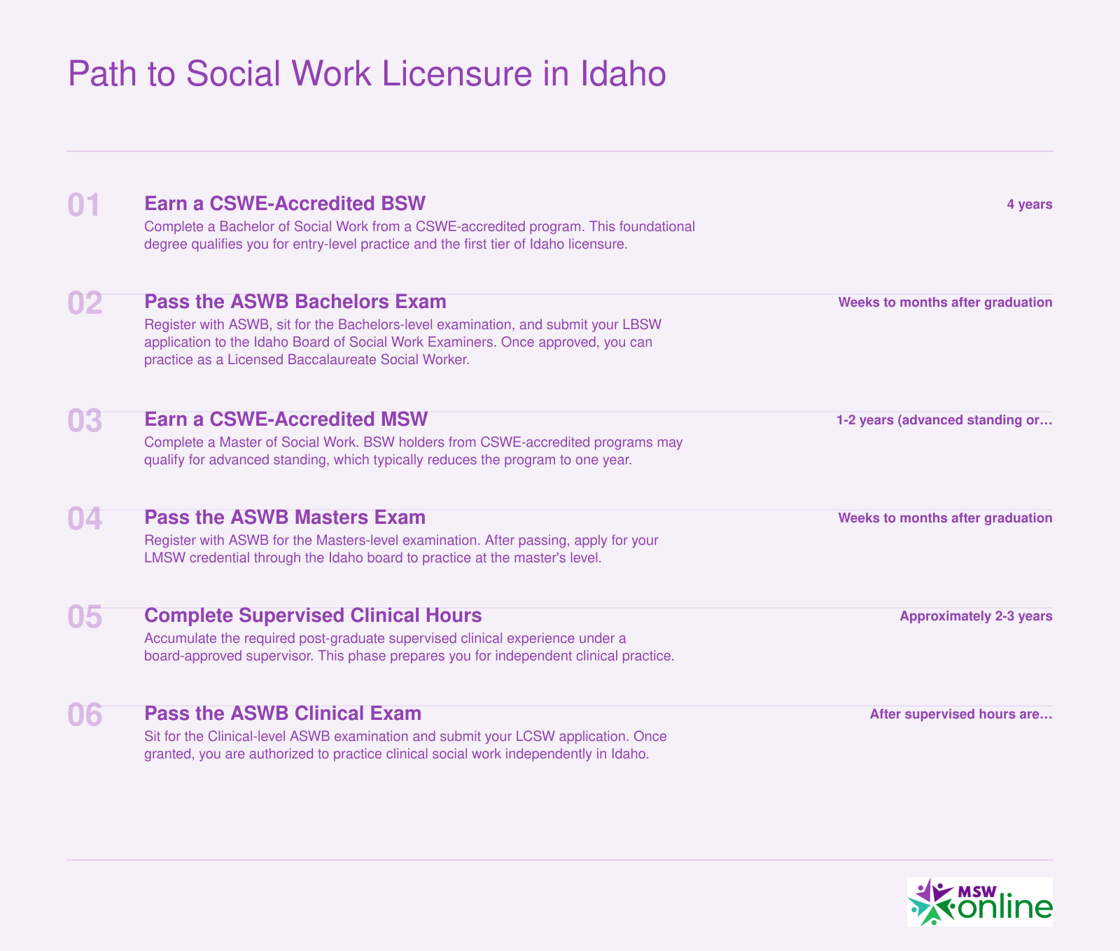 Six-step timeline from BSW enrollment through LCSW licensure in Idaho, spanning approximately 8 to 10 years total