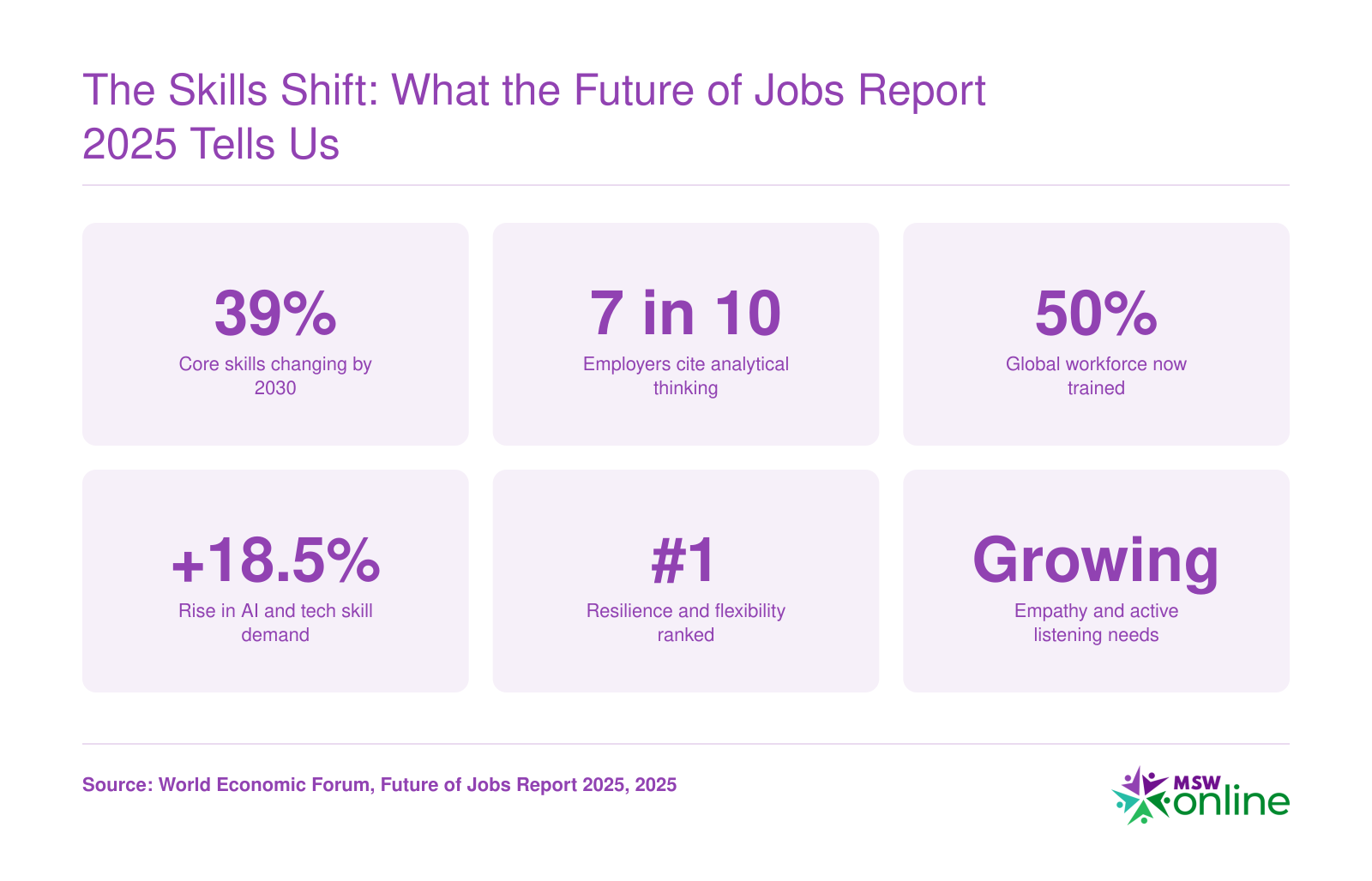 Six key statistics from the Future of Jobs Report 2025 on skills changes, analytical thinking, workforce training, and rising demand for empathy and resilience