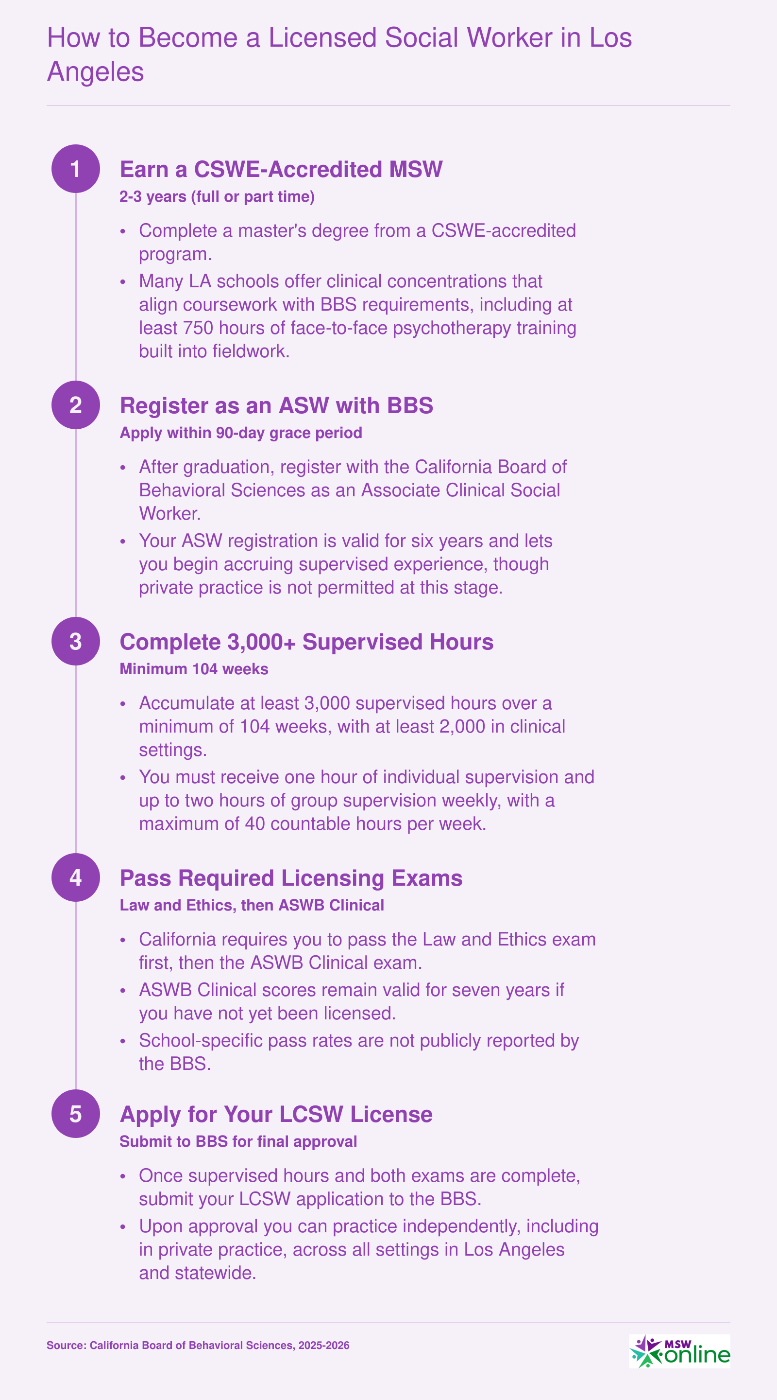 Five-step California LCSW licensure sequence from CSWE-accredited MSW through ASW registration, 3,000 supervised hours, licensing exams, and final LCSW approval