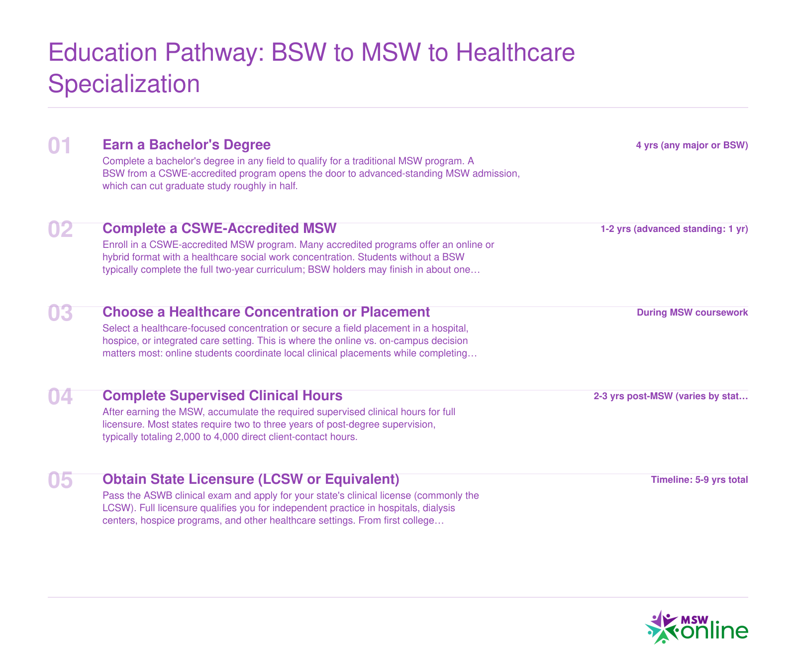 Education Pathway: BSW to MSW to Healthcare Specialization