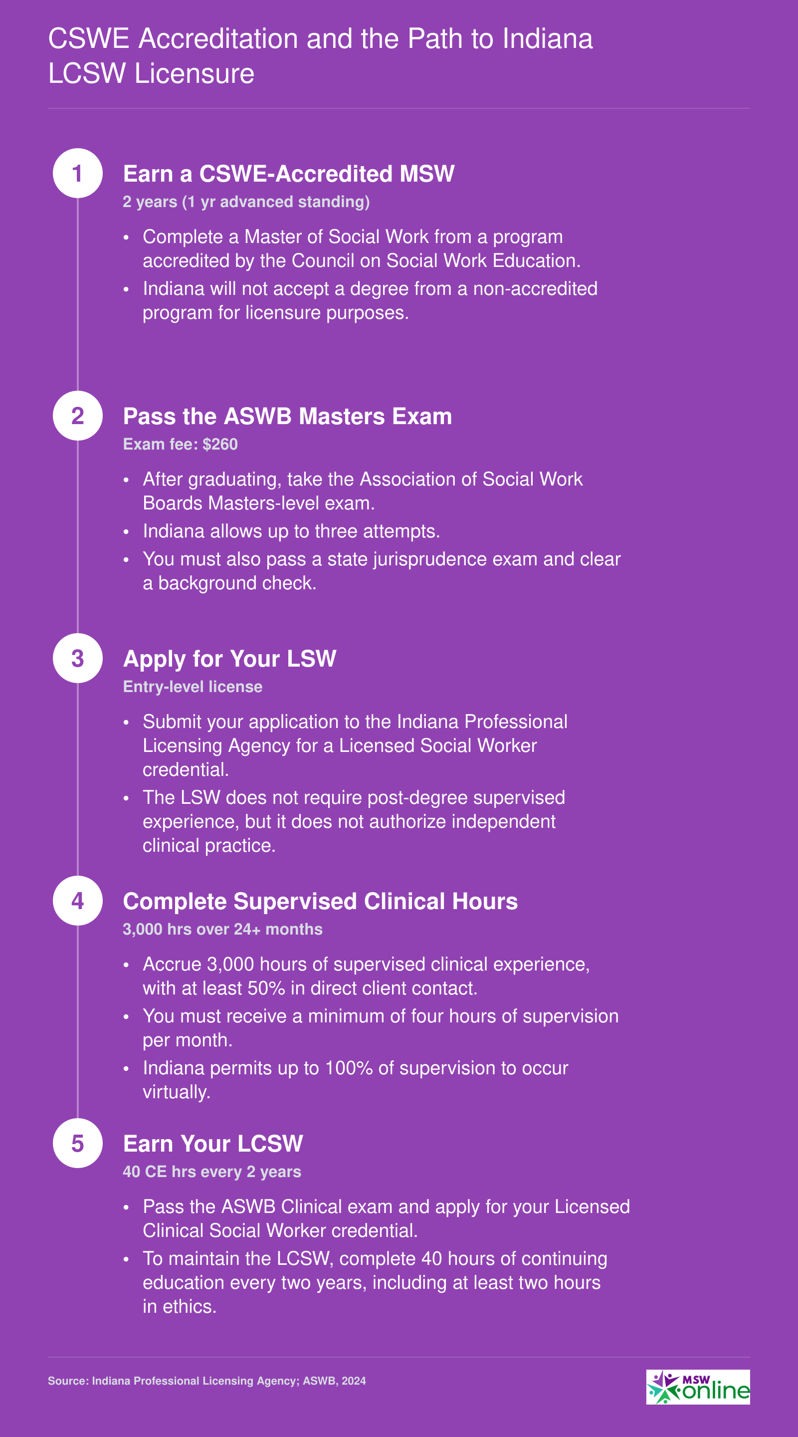 Five-step Indiana LCSW licensure ladder from CSWE-accredited MSW through 3,000 supervised hours to LCSW credential