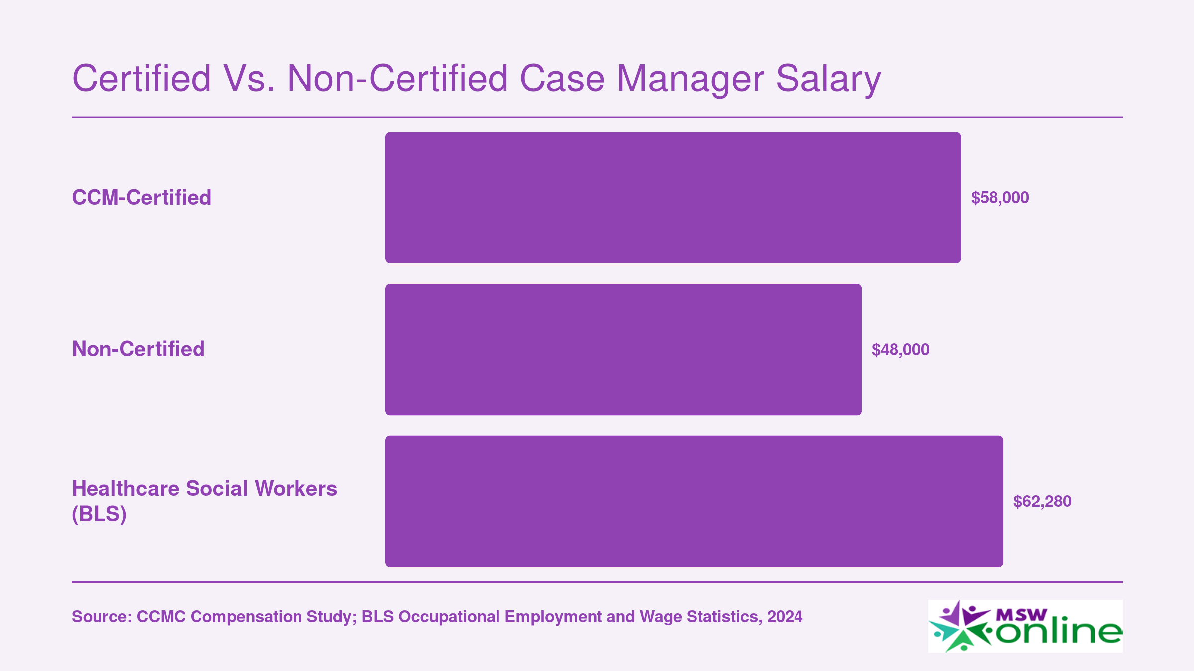 Median annual salary comparison: CCM-certified case managers at $58,000, non-certified at $48,000, and BLS healthcare social workers at $62,280 in 2024
