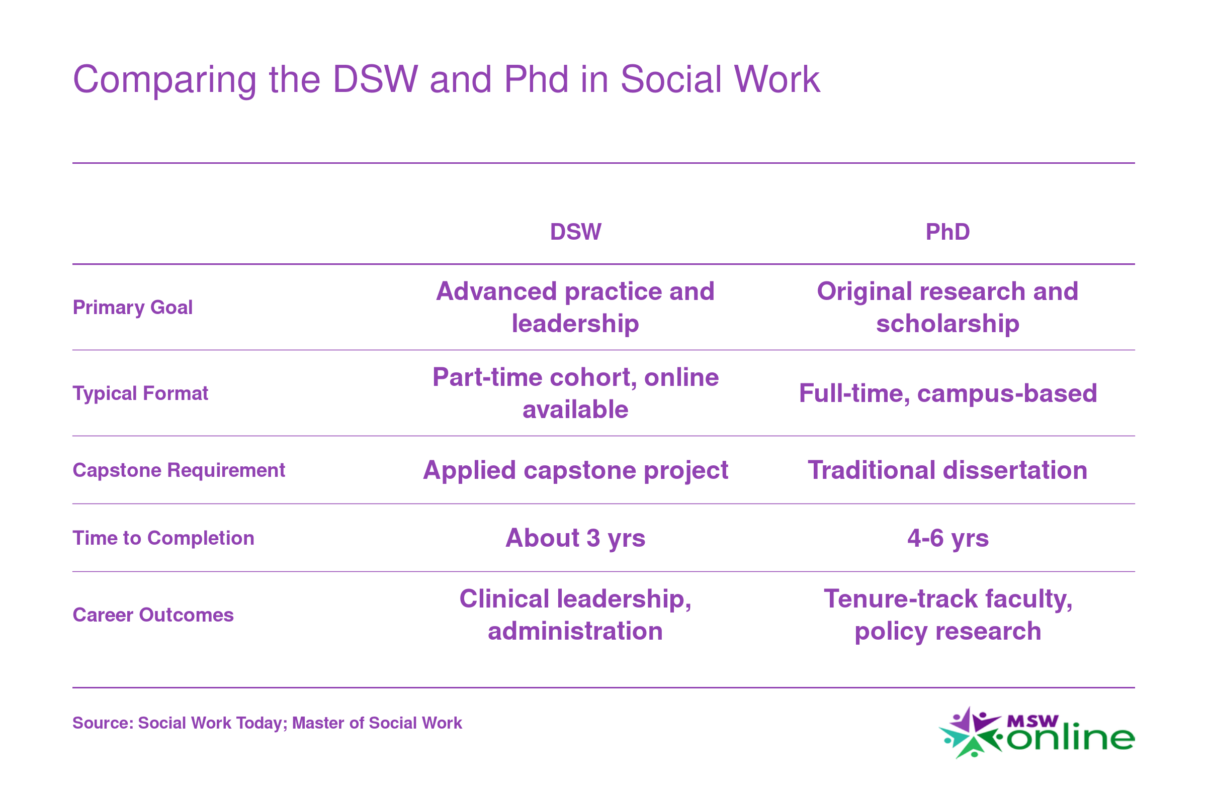 Side-by-side comparison of DSW and PhD in social work across goal, format, capstone, duration, and career outcomes