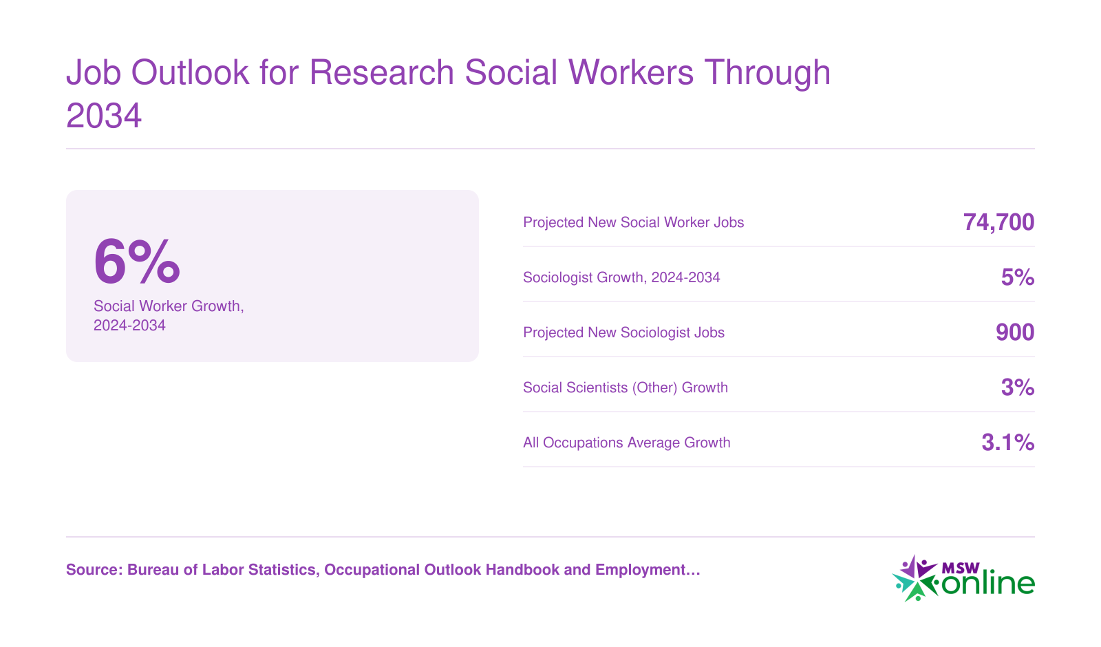 Projected 6% job growth and 74,700 new positions for social workers from 2024 to 2034, compared to 5% for sociologists and 3.1% for all occupations