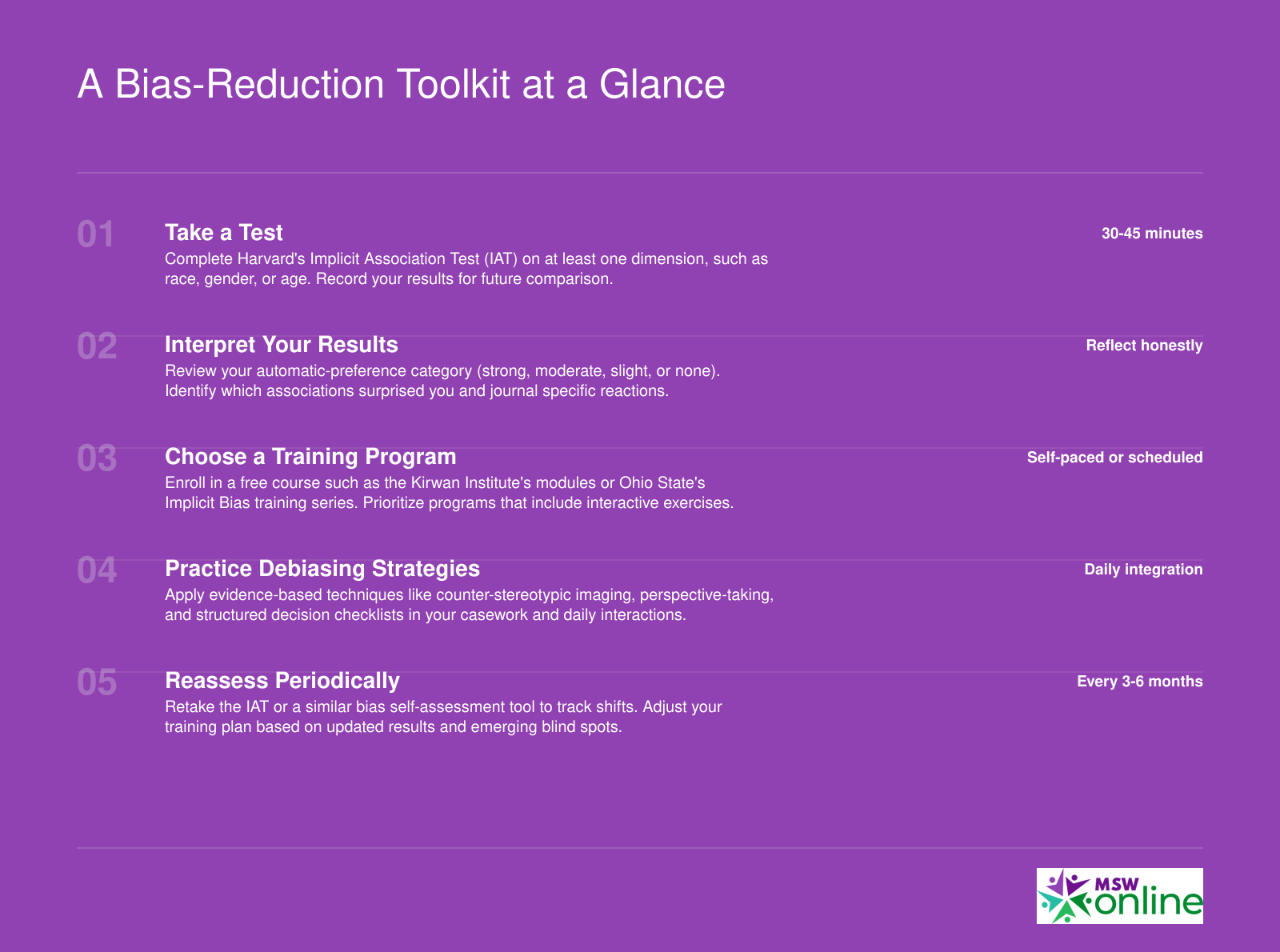 Five-step bias-reduction sequence from taking an IAT to periodic reassessment over time