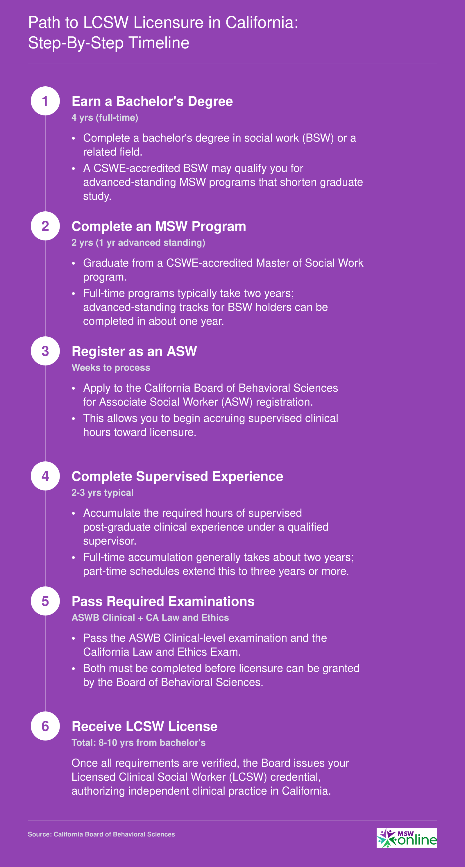 Six-step timeline from bachelor's degree through LCSW licensure in California, spanning approximately 8 to 10 total years