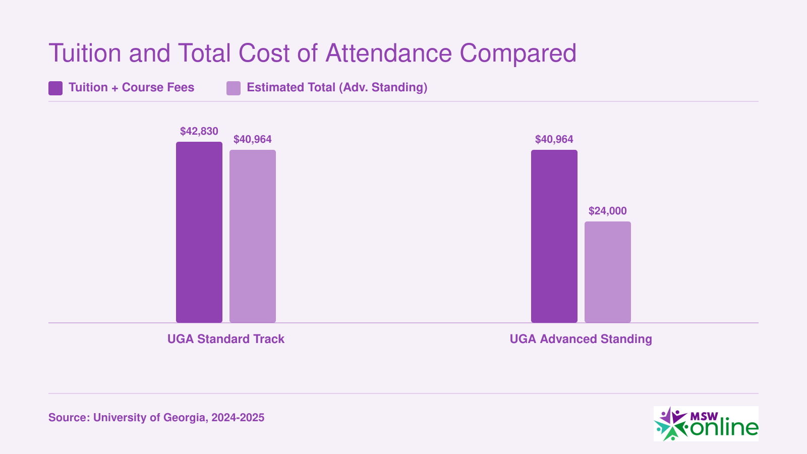 Estimated total tuition and fees for UGA online MSW standard and advanced standing tracks, 2024-2025