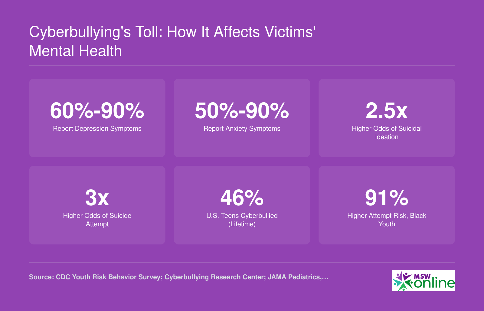 Six statistics on cyberbullying mental health impacts including depression, anxiety, suicidal ideation, and demographic disparities among U.S. youth, 2023 to 2026