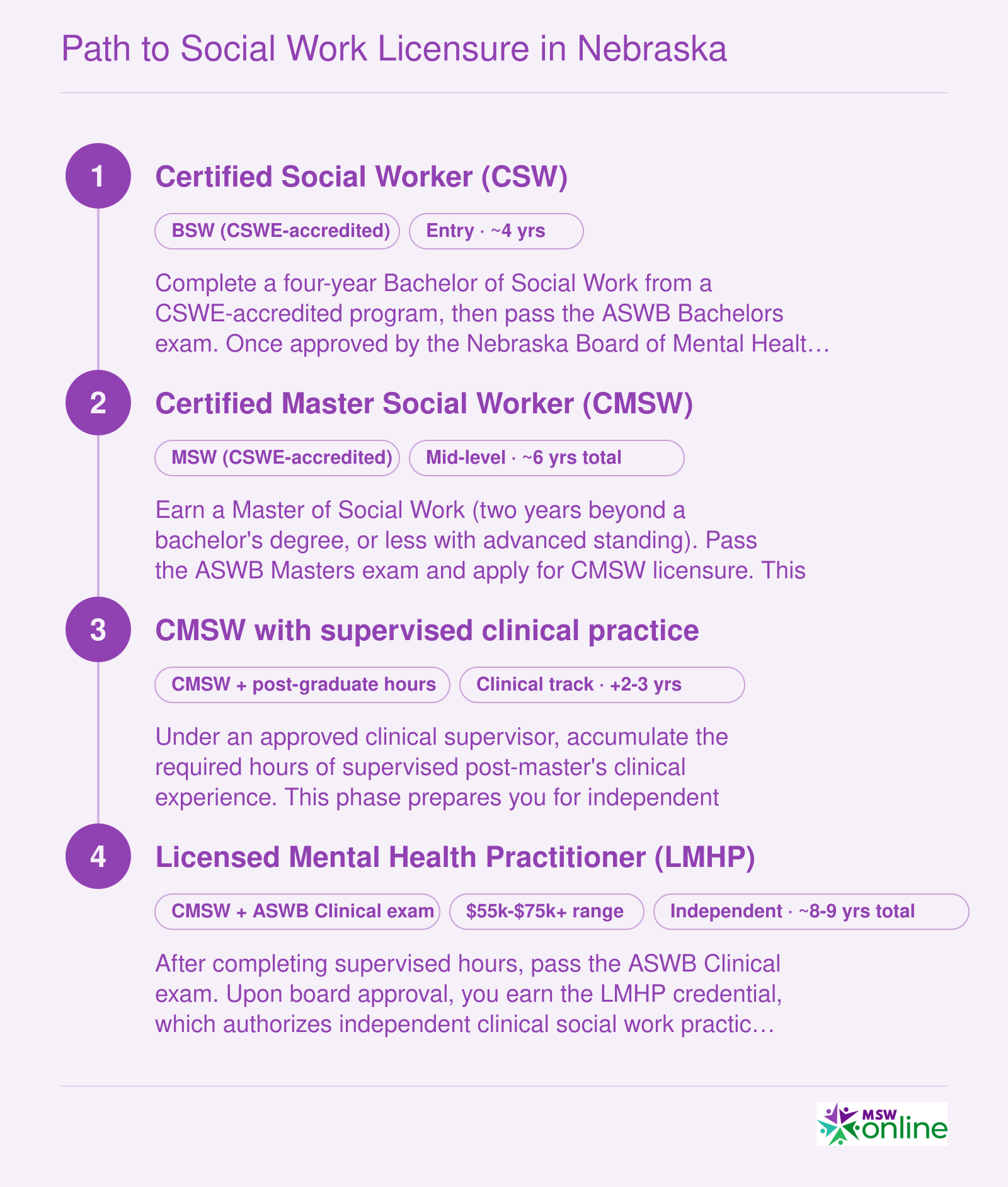 Four-stage career pathway from BSW to LMHP in Nebraska, spanning approximately 6 to 9 years total with ASWB exams at each licensure milestone