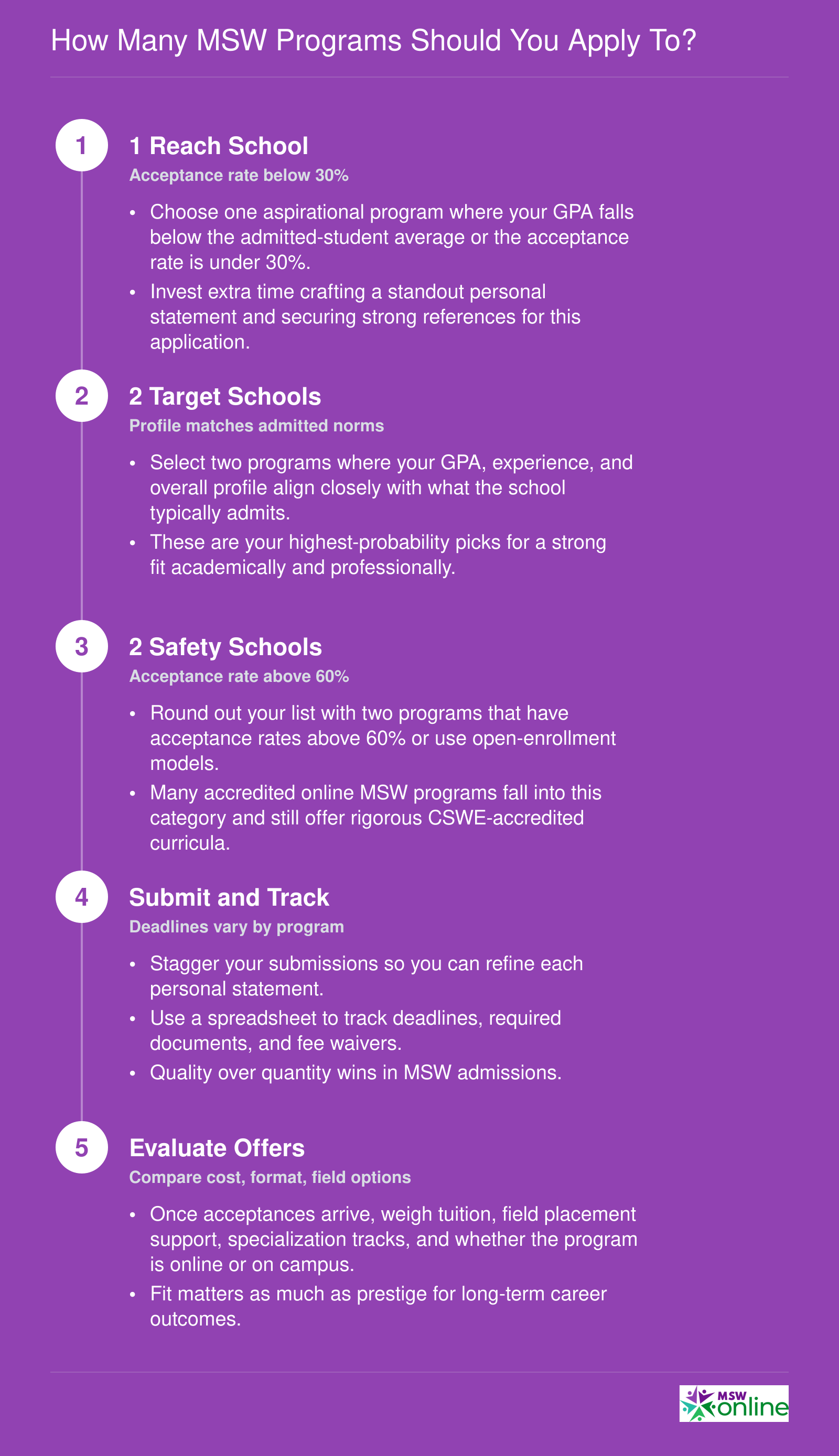 Five-application portfolio strategy for MSW admissions: 1 reach school, 2 target schools, 2 safety schools