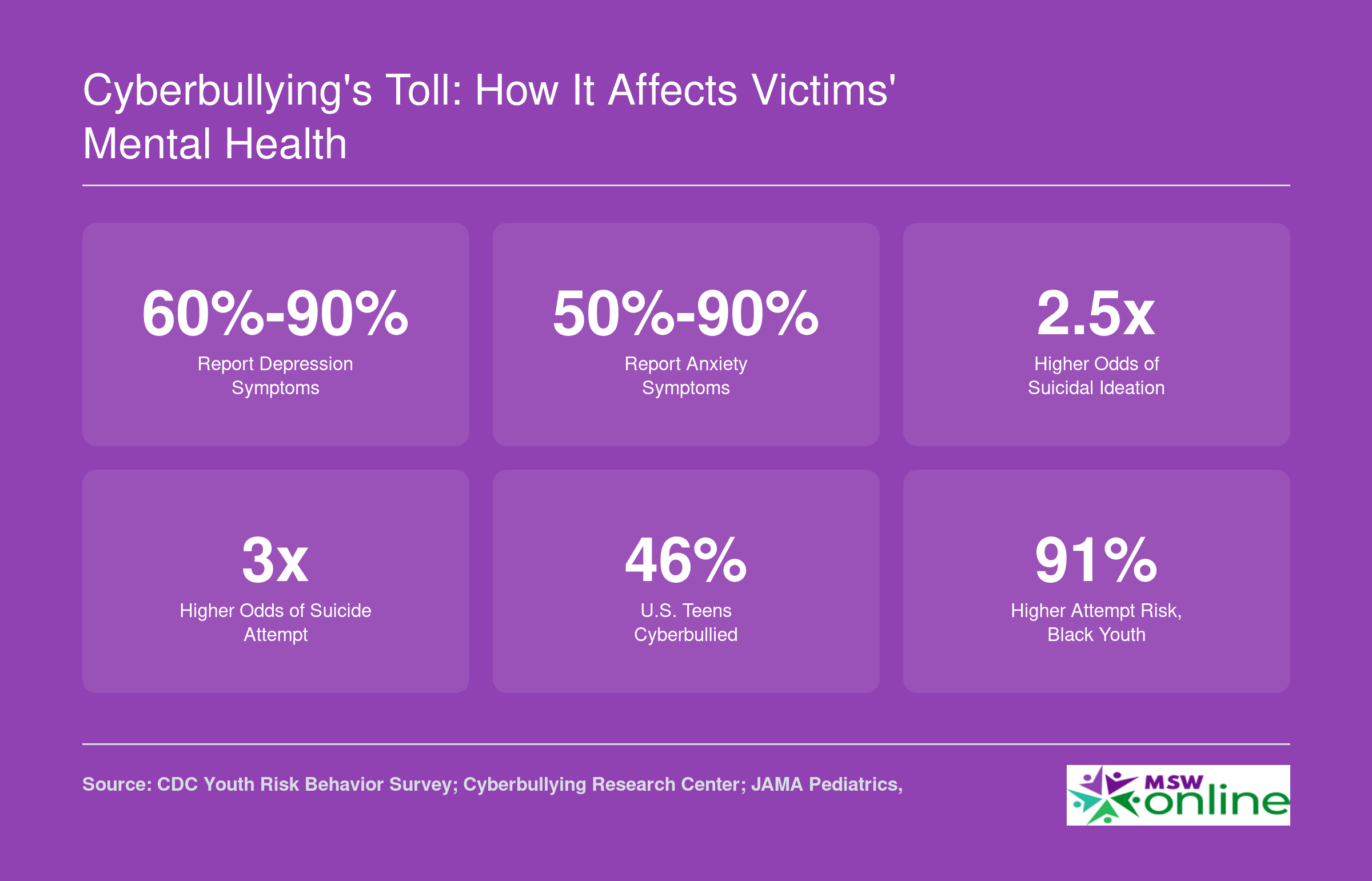 Six statistics on cyberbullying mental health impacts including depression, anxiety, suicidal ideation, and demographic disparities among U.S. youth, 2023 to 2026