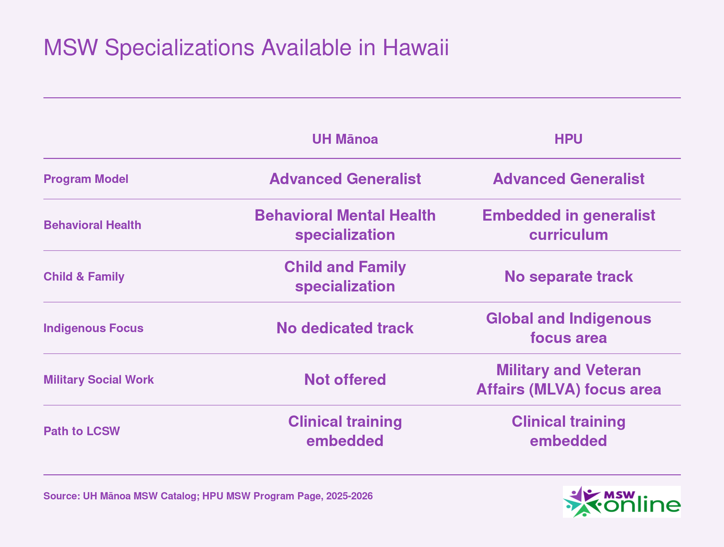 Side-by-side comparison of MSW specialization tracks at UH Manoa and HPU for 2025 to 2026, covering behavioral health, child welfare, Indigenous, and military focus areas