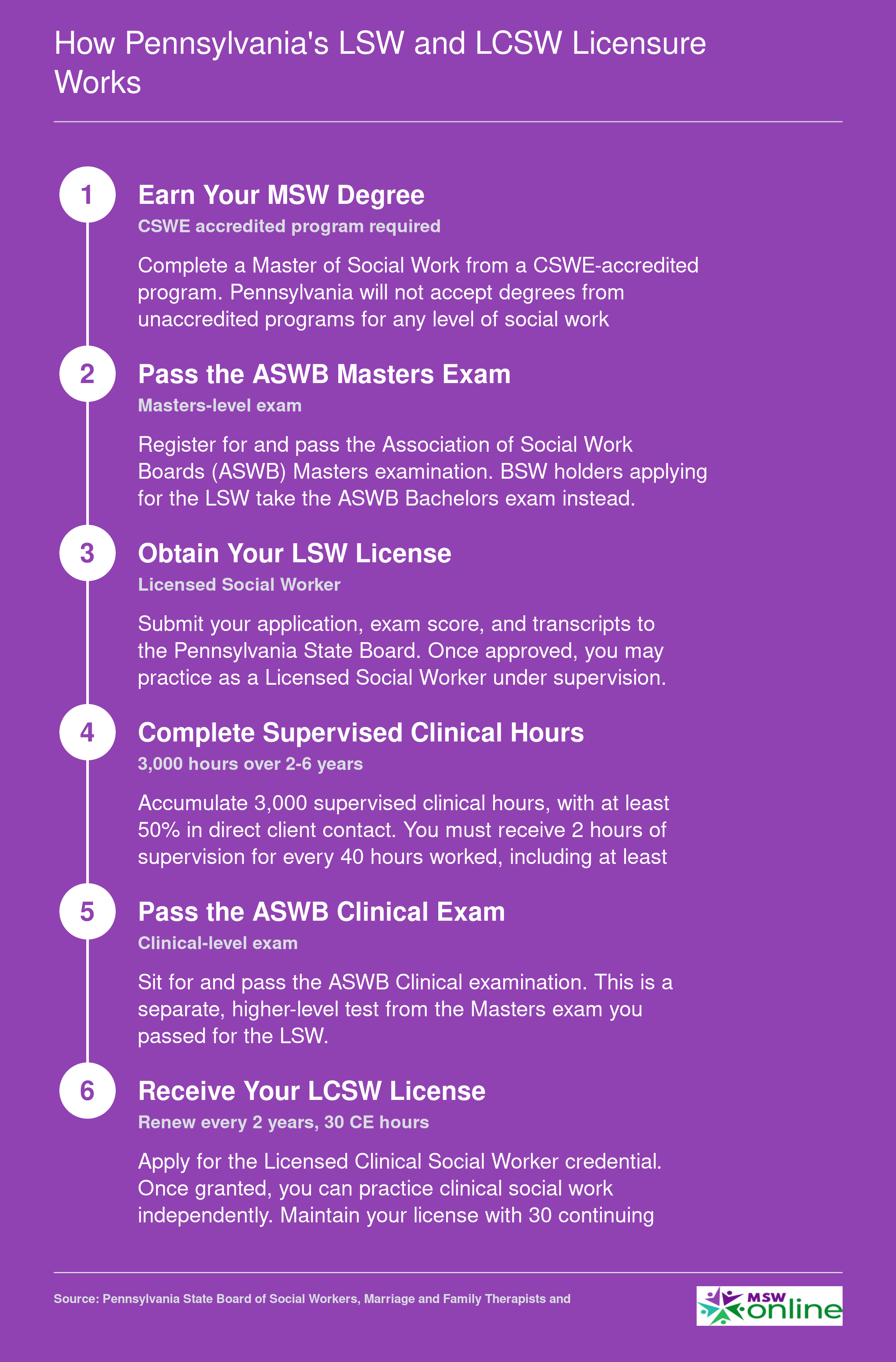 Six-step LSW to LCSW licensure pathway in Pennsylvania requiring CSWE-accredited MSW, ASWB exams, and 3,000 supervised clinical hours