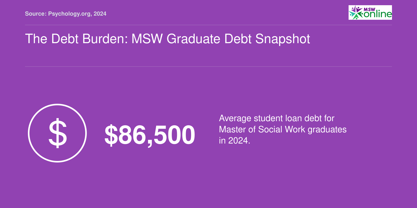 Average MSW student loan debt is $86,500 in 2024, according to Psychology.org.