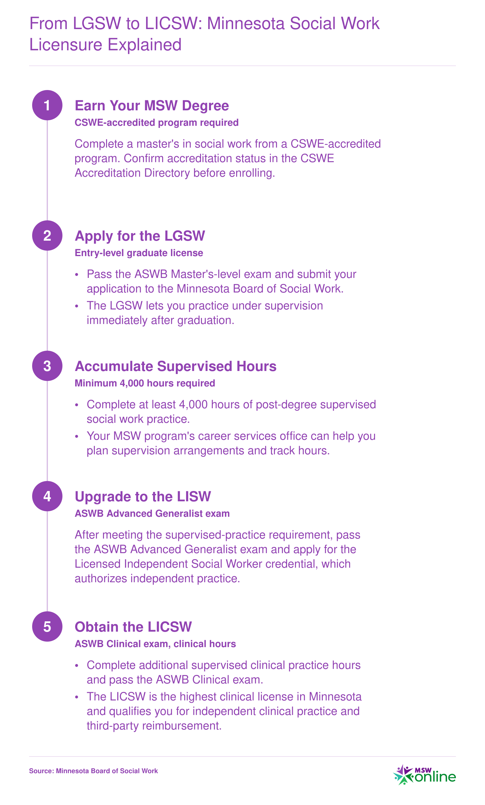 Five-step Minnesota social work licensure ladder from MSW degree through LGSW, LISW, and LICSW credentials