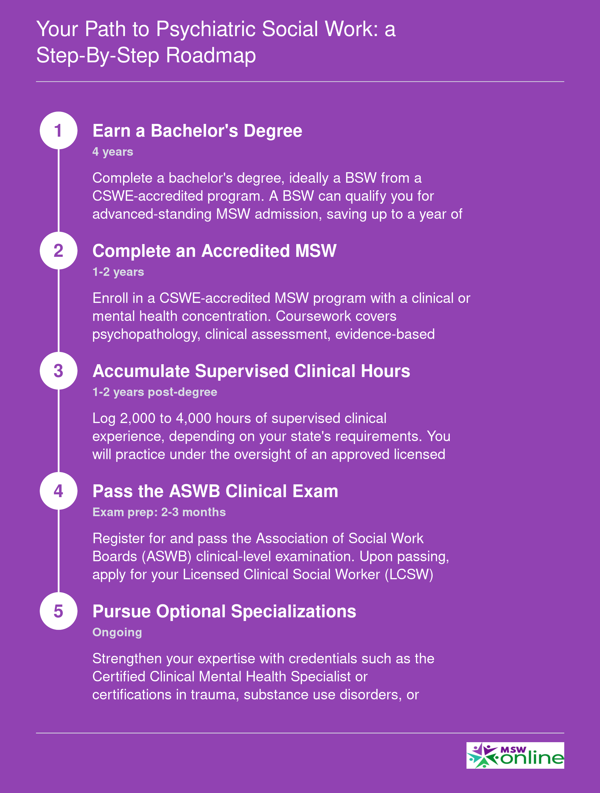 Five-step credentialing ladder from bachelor's degree through LCSW licensure, spanning approximately 6 to 8 years total