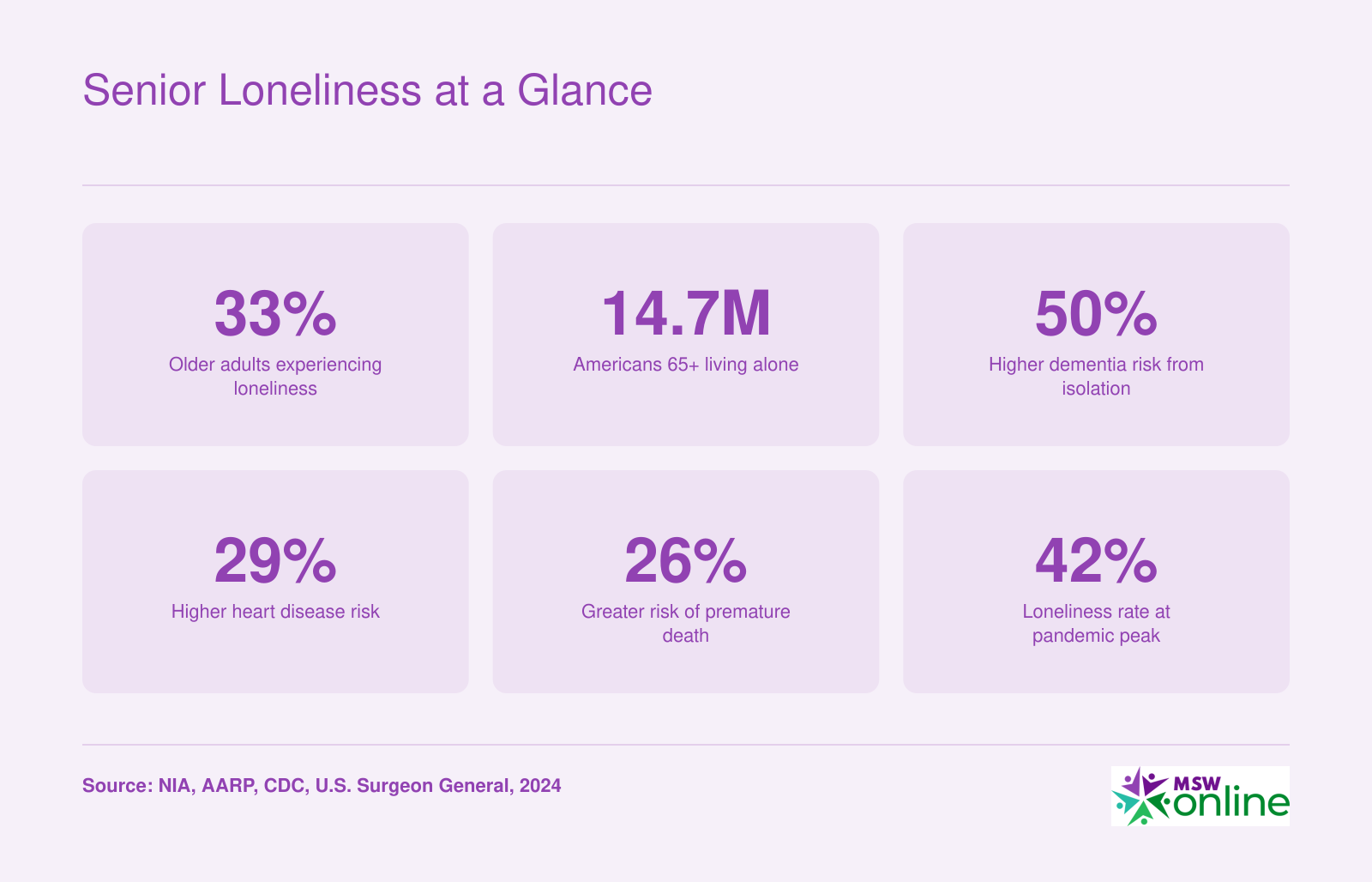 Six statistics on senior loneliness: 33% prevalence, 14.7 million living alone, 50% higher dementia risk, 29% higher heart disease risk, 26% greater mortality risk, and 42% pandemic peak rate