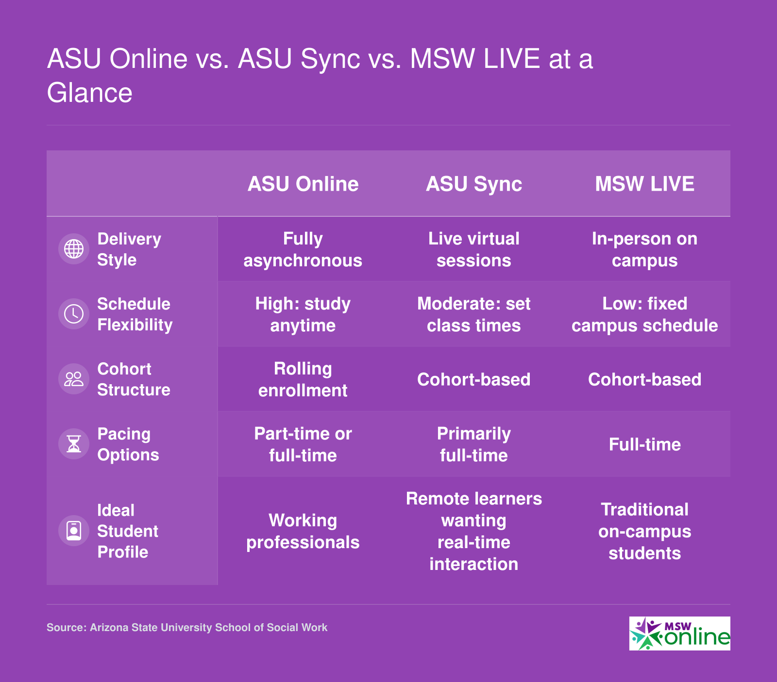 Comparison of ASU Online, ASU Sync, and MSW LIVE formats across delivery style, flexibility, cohort structure, pacing, and ideal student profile