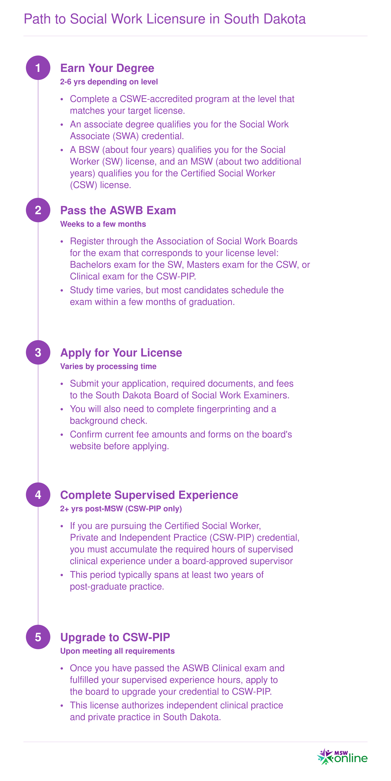 Five-step timeline from earning a social work degree through the CSW-PIP clinical license in South Dakota, spanning roughly six to ten years total
