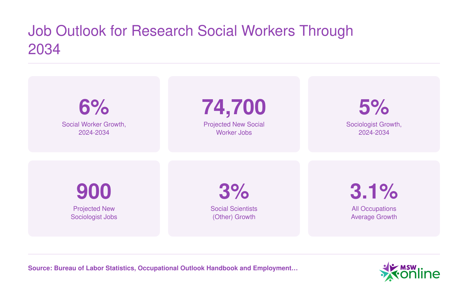 Projected 6% job growth and 74,700 new positions for social workers from 2024 to 2034, compared to 5% for sociologists and 3.1% for all occupations