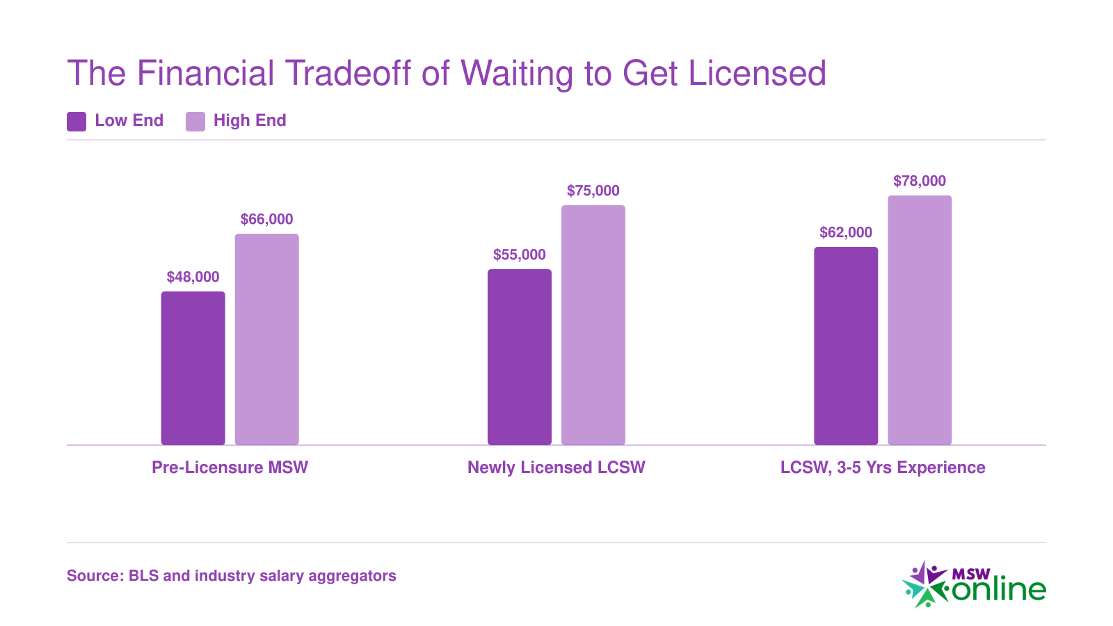 National salary ranges for pre-licensure MSW, newly licensed LCSW, and LCSW with 3 to 5 years experience, showing a $10,000 to $15,000 typical annual gap from delayed licensure