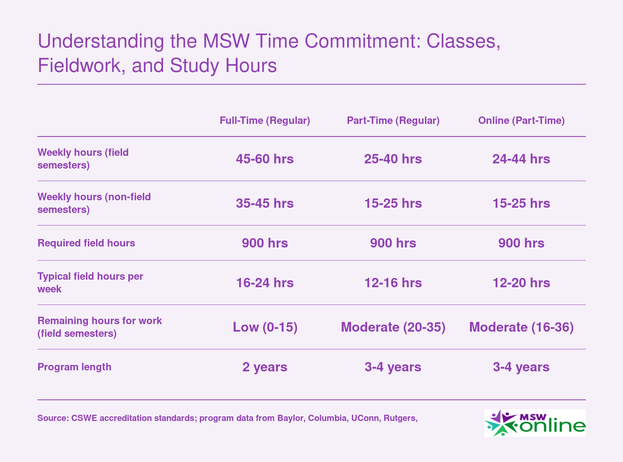 Side-by-side weekly hour estimates for full-time, part-time, online, and advanced standing MSW formats during field placement semesters