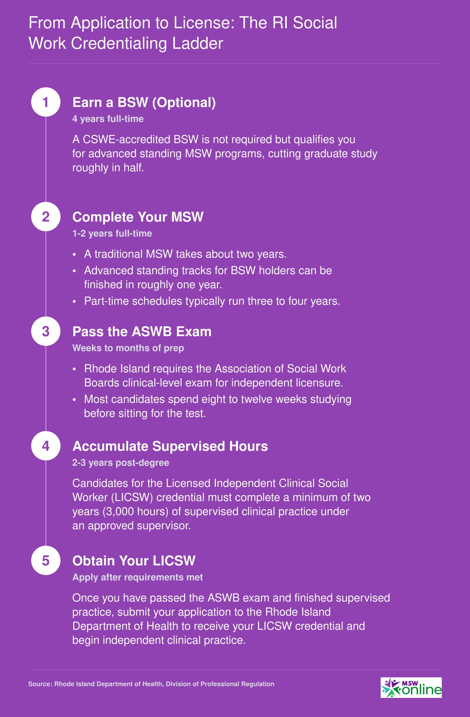 Five-step progression from BSW through LICSW licensure in Rhode Island with approximate timelines at each stage