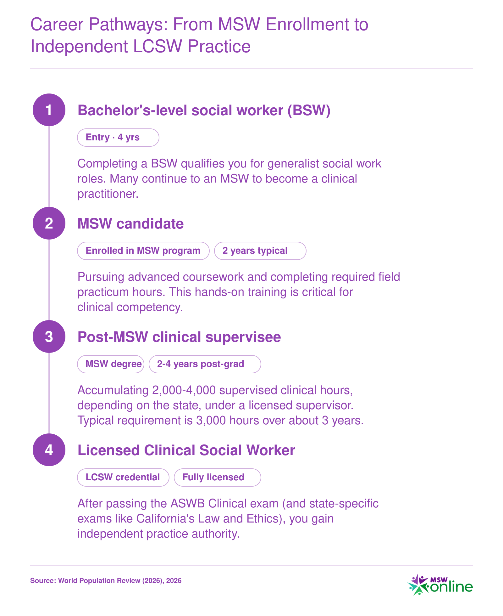 Timeline from BSW through MSW, supervised practice, and licensure to become an LCSW, typically requiring 3,000 clinical hours and 3 years post-MSW.