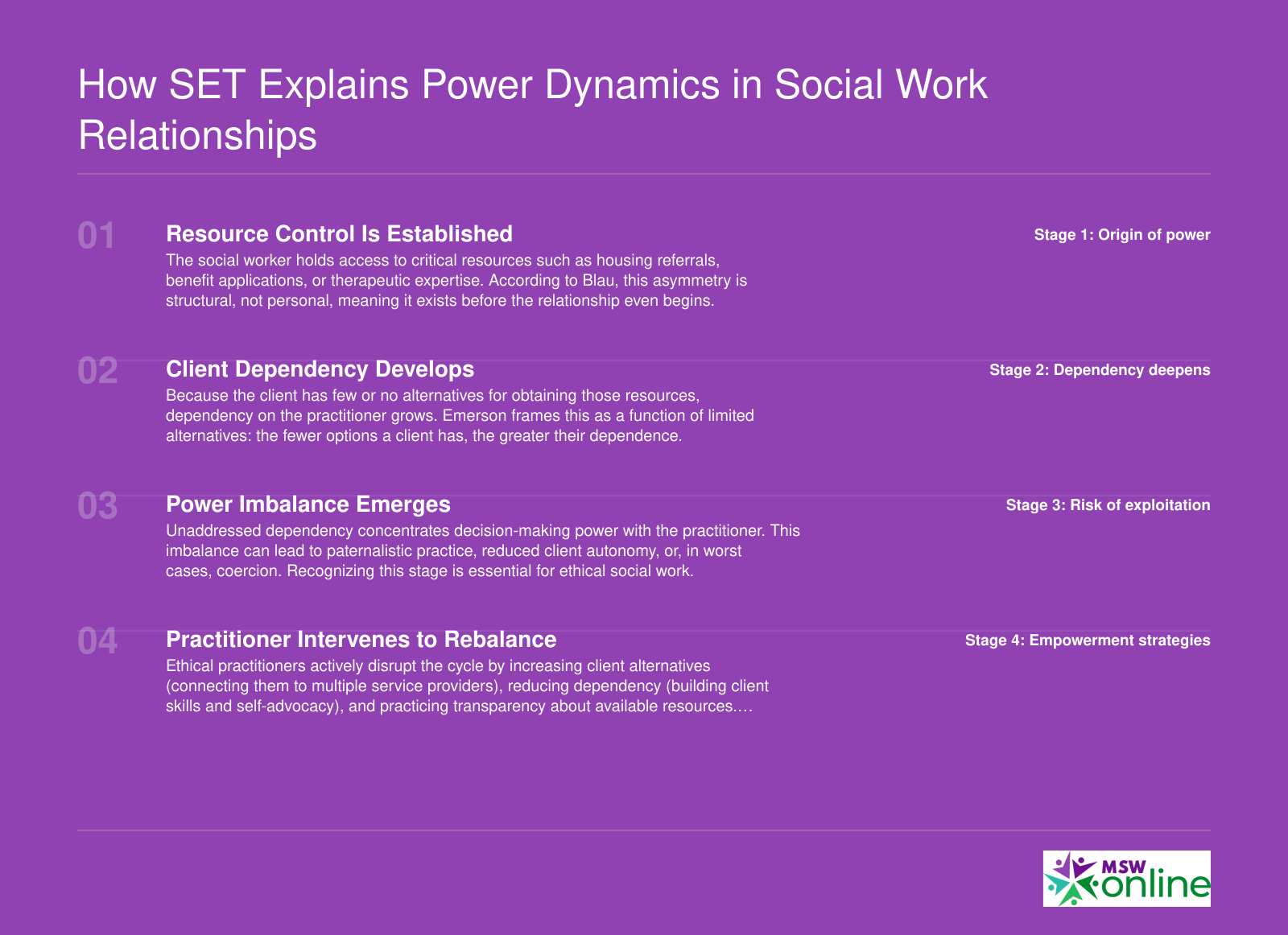 Four-stage power-dependence cycle in social work showing resource control, dependency, power imbalance, and practitioner interventions to rebalance power