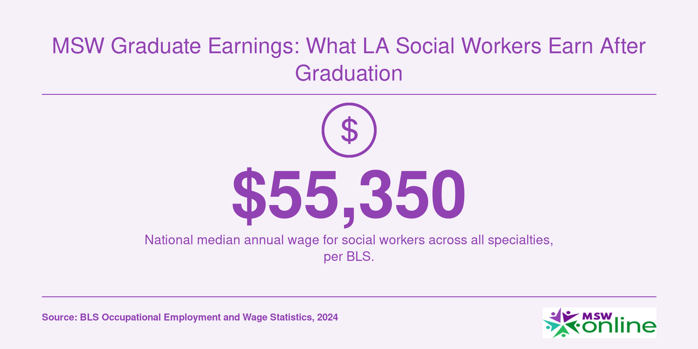 National median social worker salary of $55,350 in 2024 according to BLS data