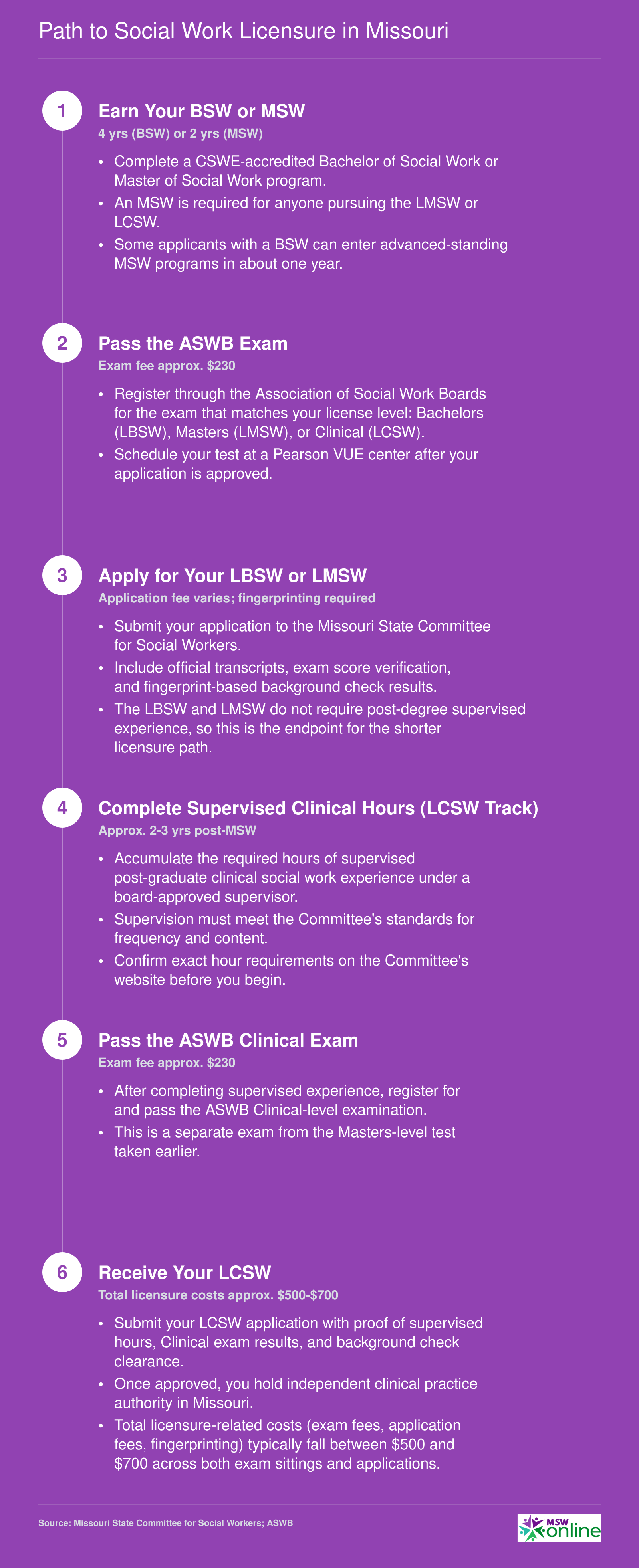 Six-step timeline from BSW or MSW degree through ASWB exams to LCSW in Missouri, spanning roughly 6 to 9 years with licensure costs of $500 to $700