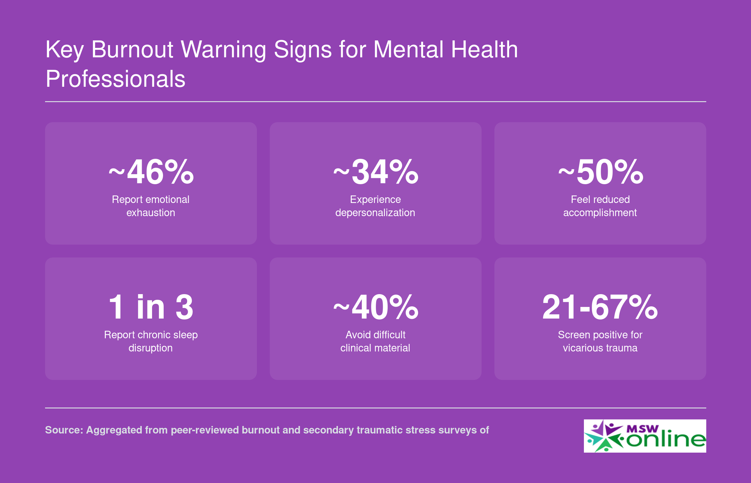 Six burnout warning signs for mental health professionals with prevalence estimates including emotional exhaustion, depersonalization, and sleep disruption
