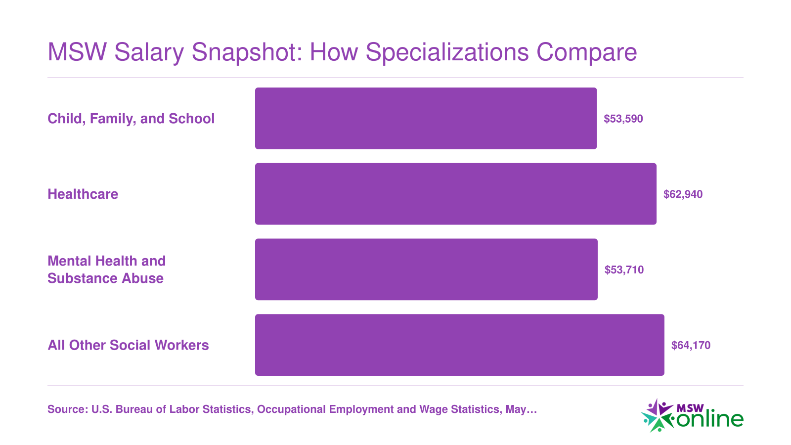 National median annual salaries for four BLS social work subcategories ranging from $53,590 to $64,170 in 2024