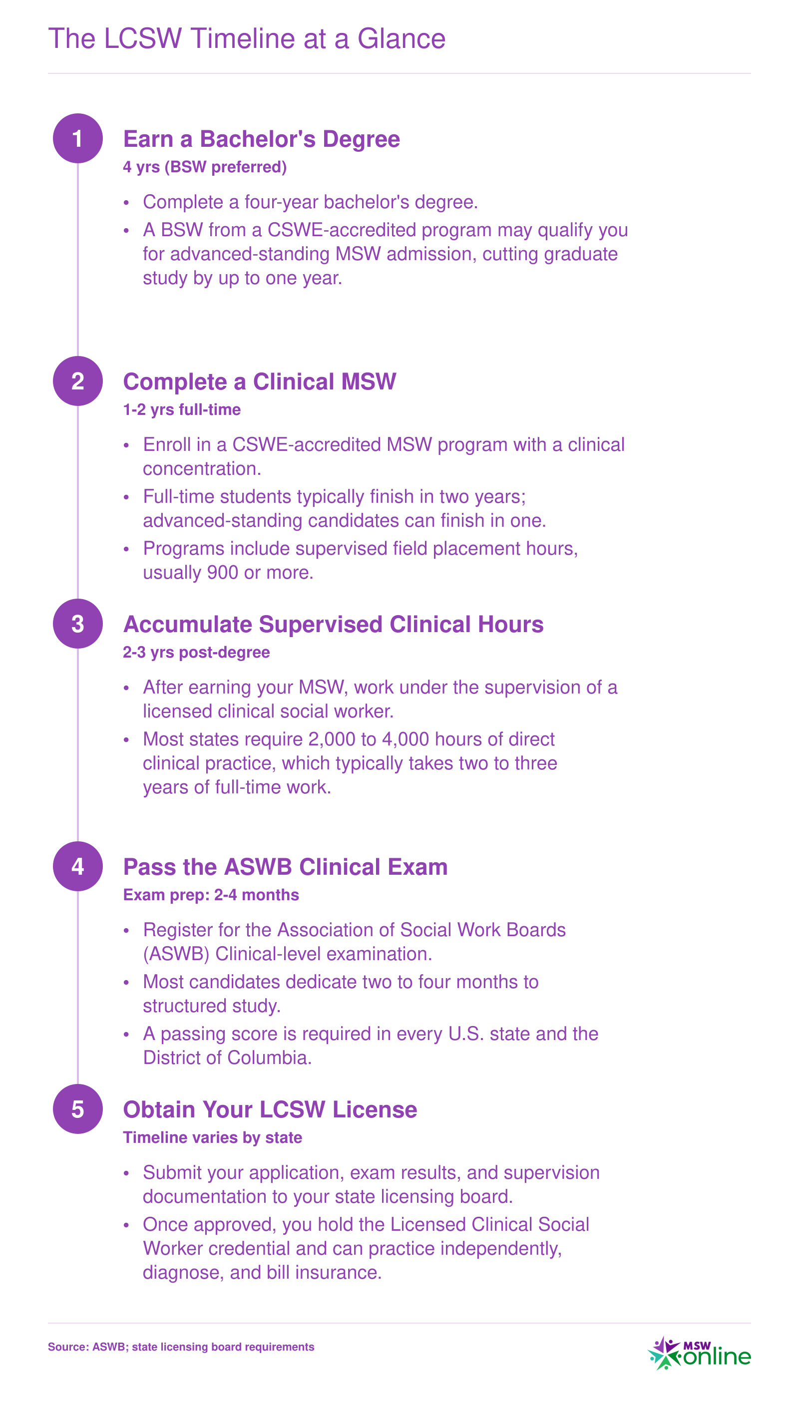 Five-step timeline from bachelor's degree through MSW, supervised hours, ASWB exam, and LCSW licensure, spanning roughly six to nine years total