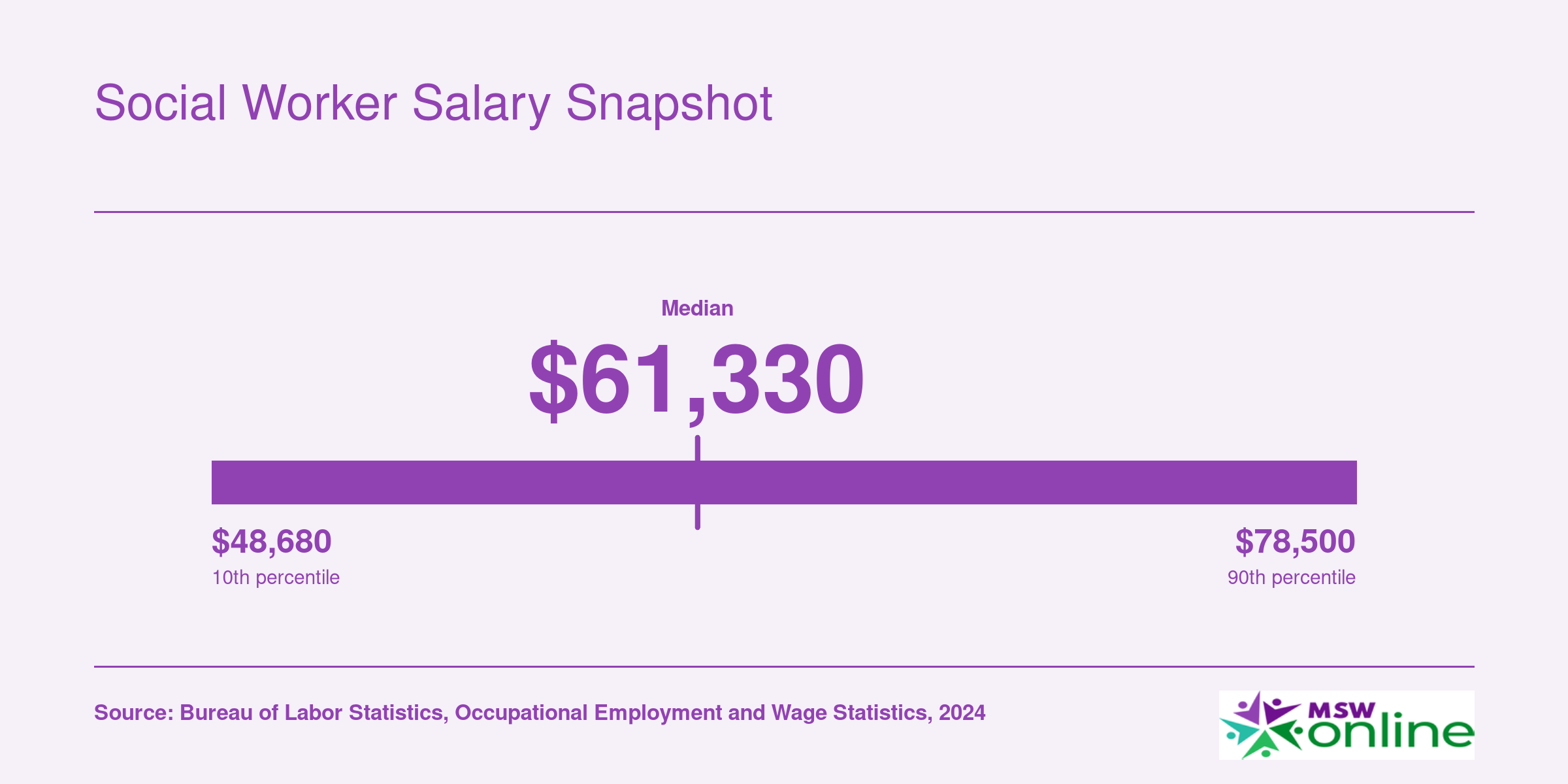 Annual salary percentiles for social workers in 2024: median ranges from $58,570 for child and family social workers to $68,090 for healthcare social workers