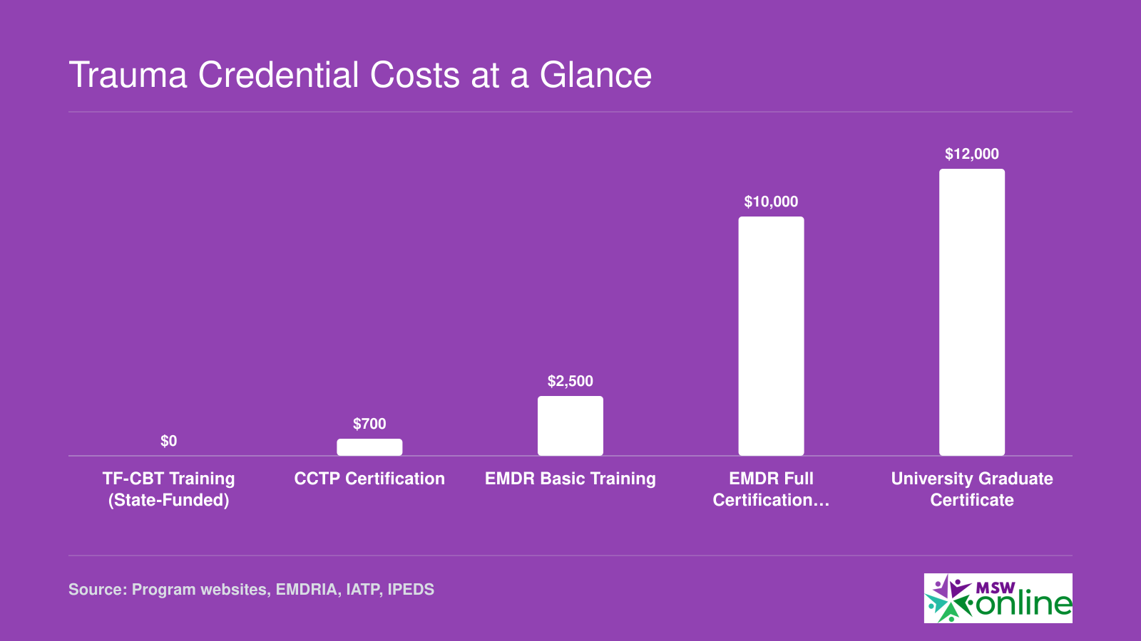 Cost comparison of trauma credentials for social workers, ranging from $0 for state-funded TF-CBT training to roughly $12,000 for university graduate certificates