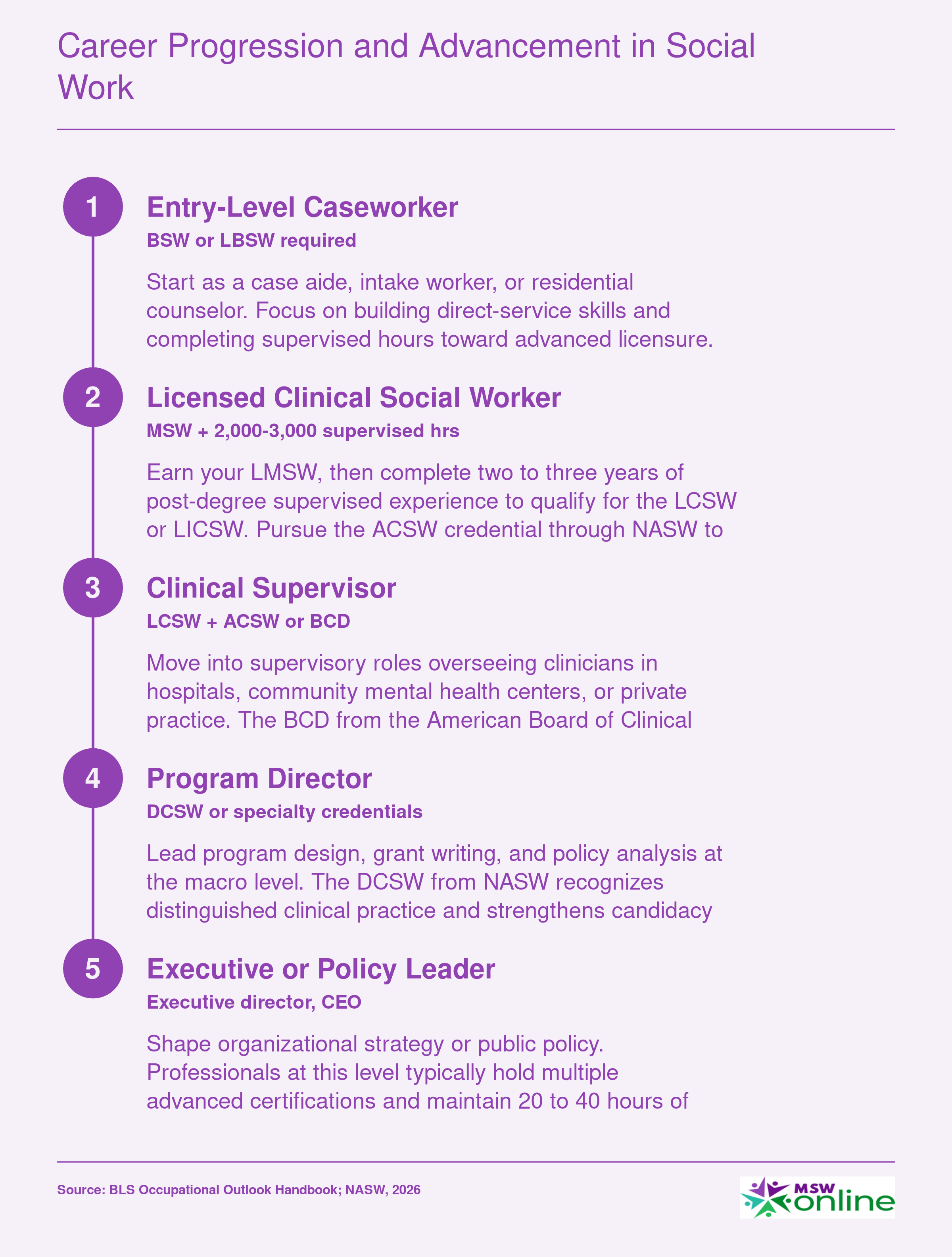 Five-stage social work career ladder from entry-level caseworker through licensed clinician, supervisor, director, and executive roles with key certifications at each stage