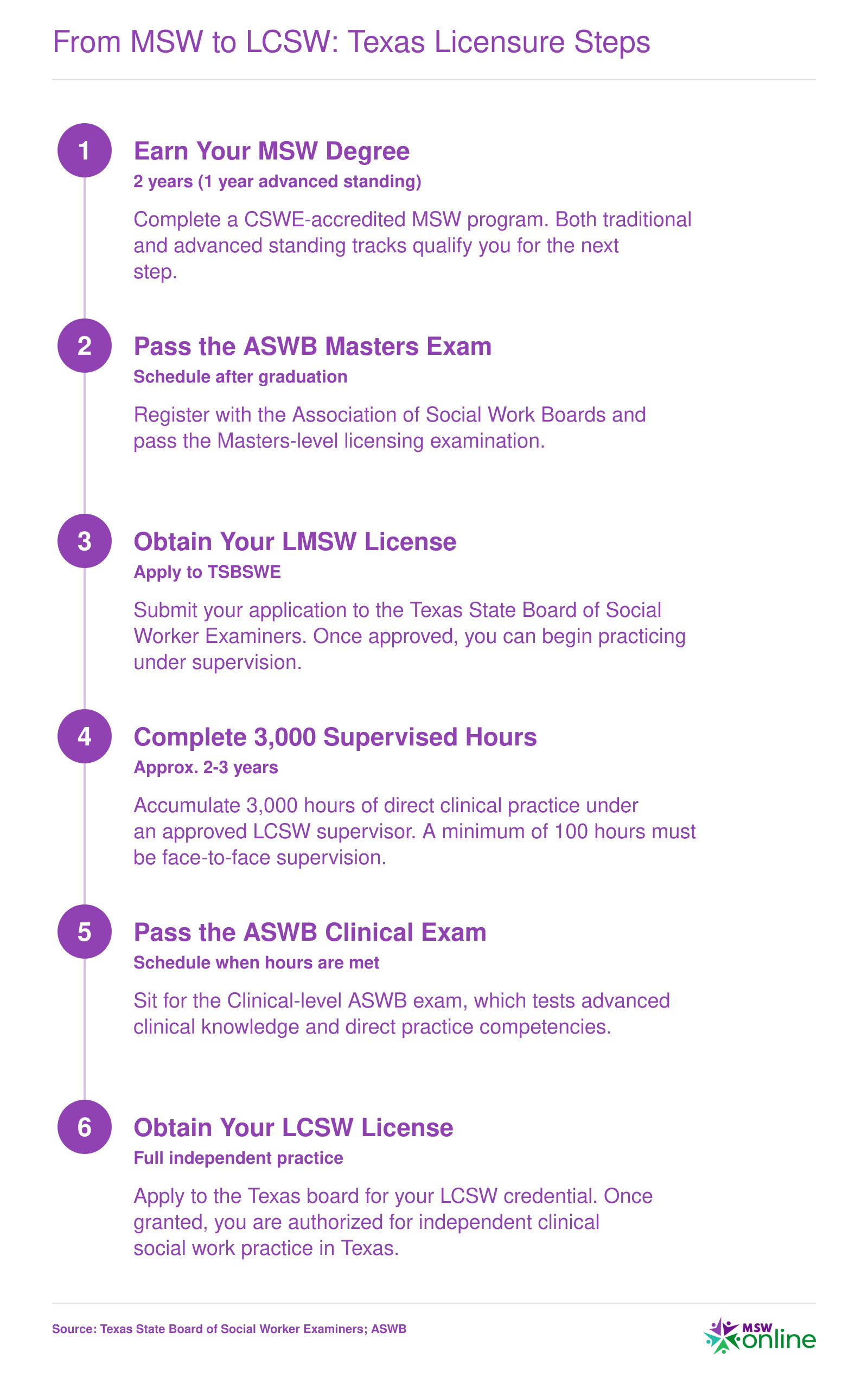 Six-step licensure sequence from earning an MSW to obtaining an LCSW in Texas, spanning roughly 2-3 years after graduation