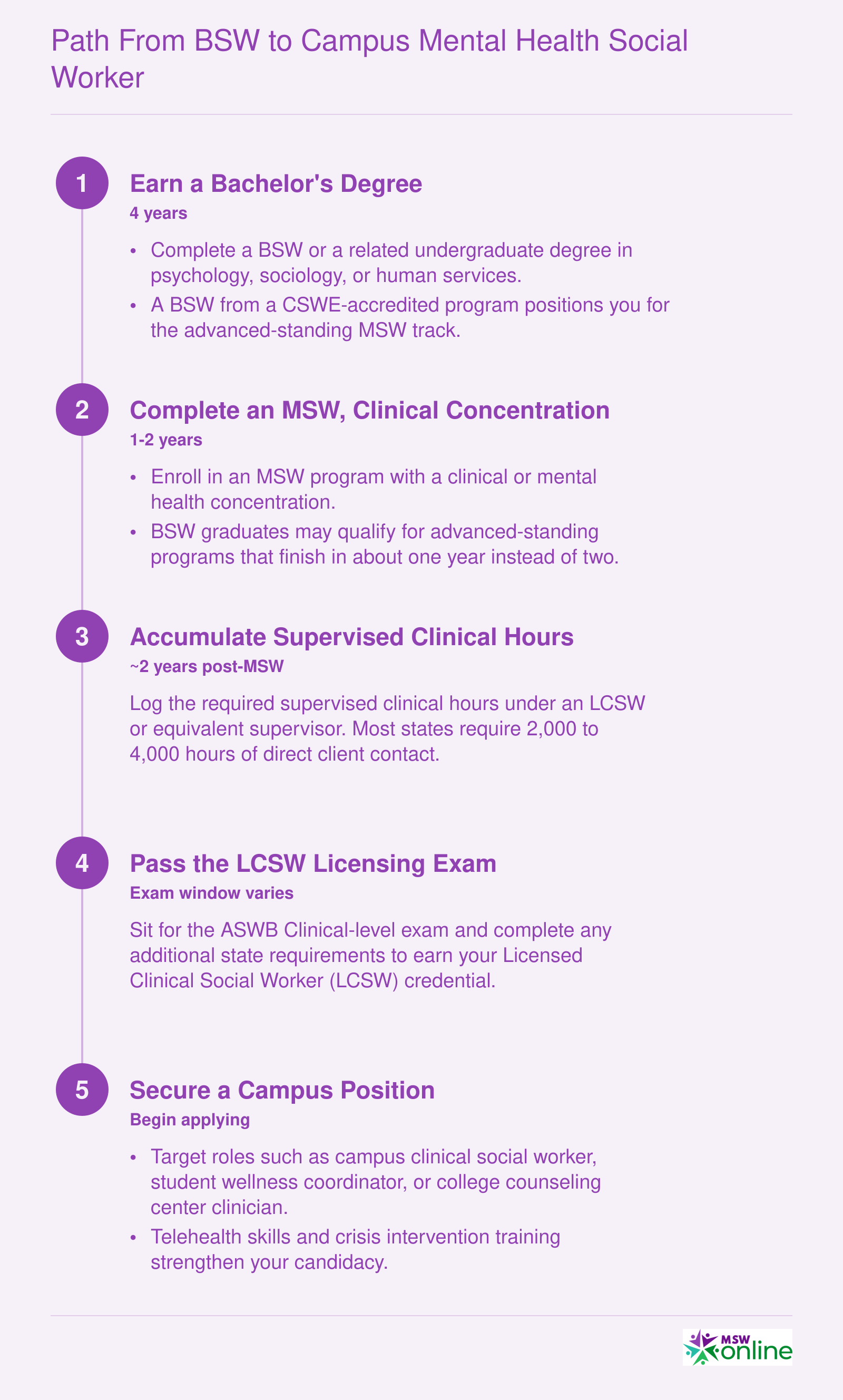 Five-step credentialing sequence from bachelor's degree to campus mental health social worker spanning approximately 8 years