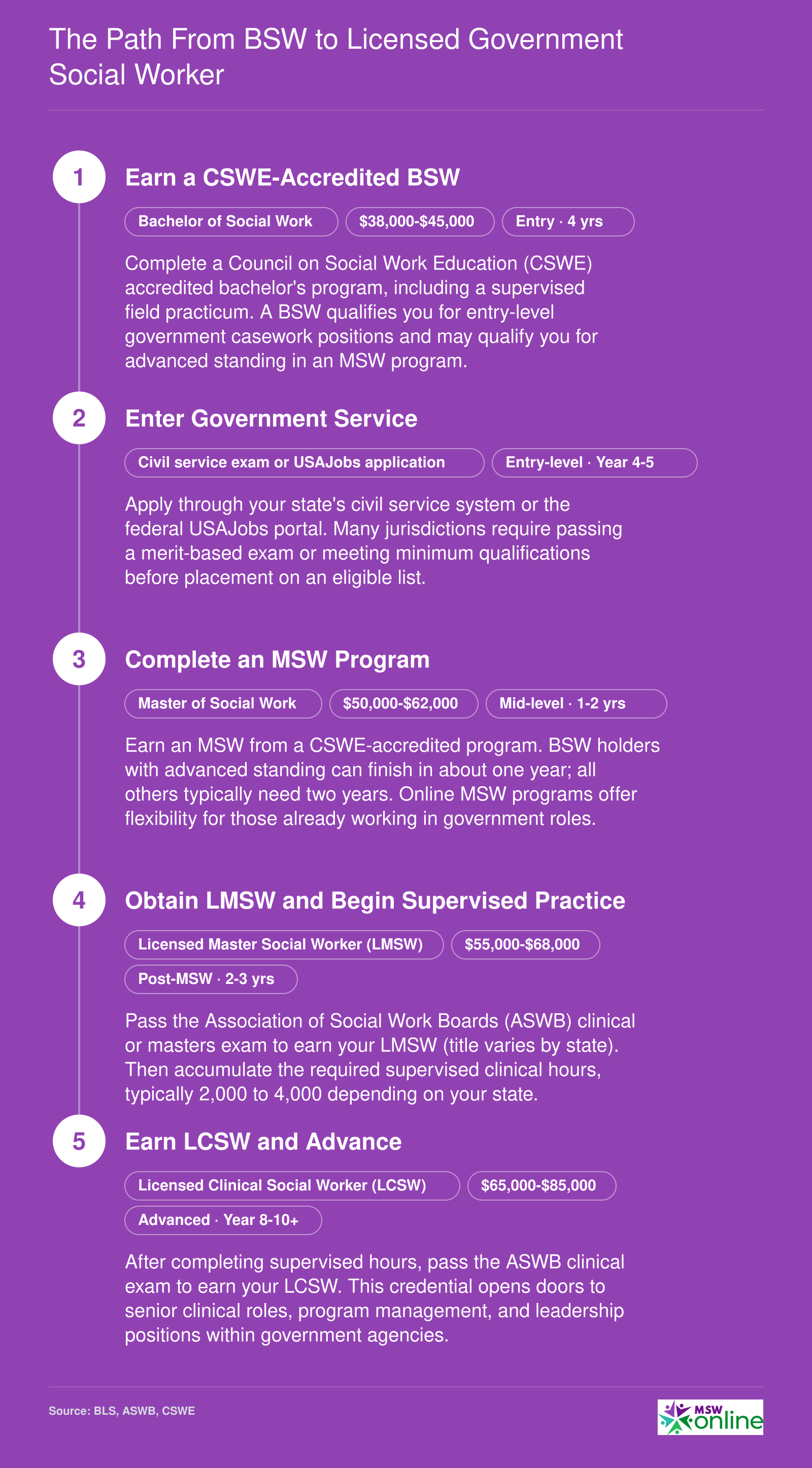 Five-stage credentialing sequence from BSW through LCSW for government social workers, spanning approximately 8 to 10 years