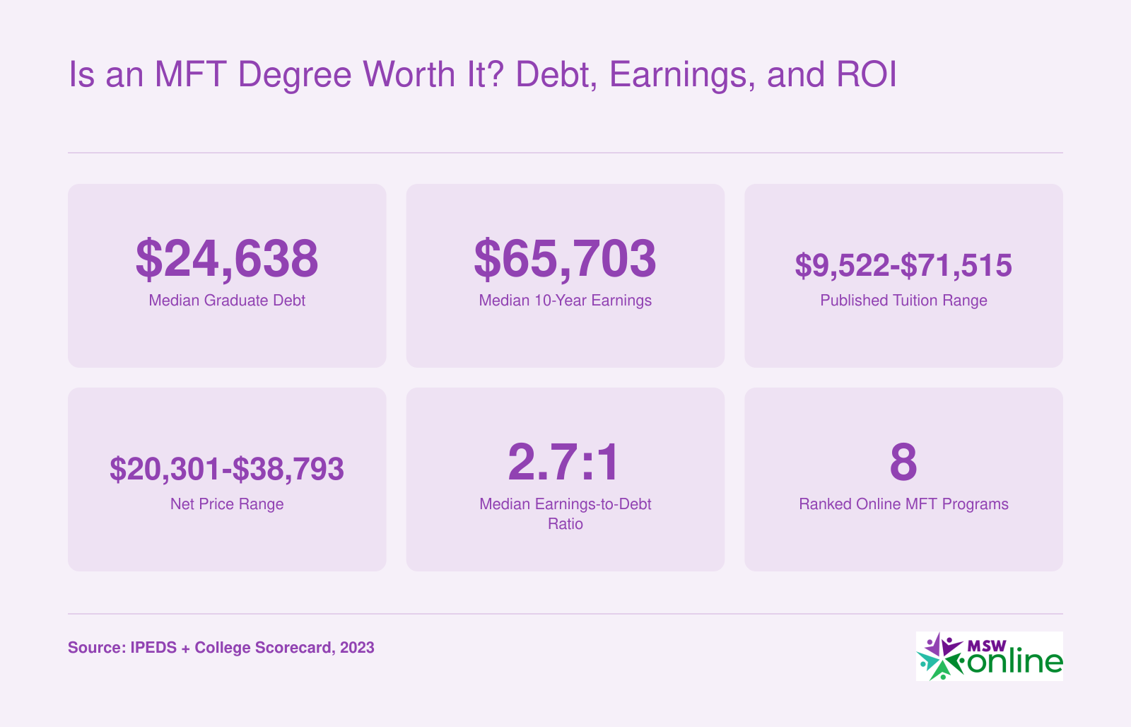 Median graduate debt of $24,638 and median 10-year earnings of $65,703 across eight ranked online MFT programs, 2023 data