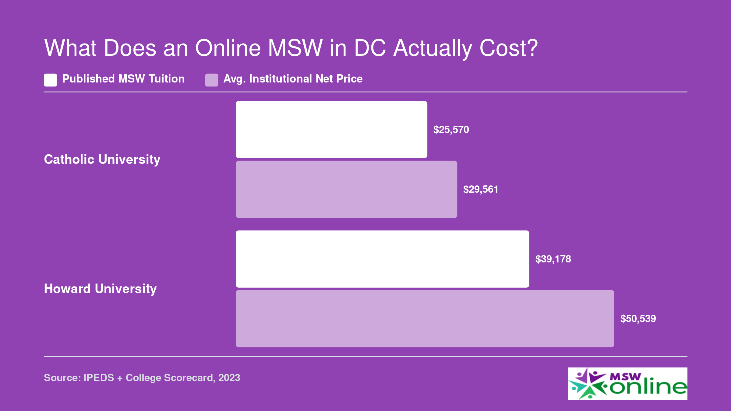 Catholic University MSW tuition at $25,570 and net price $29,561 compared to Howard University at $39,178 and $50,539