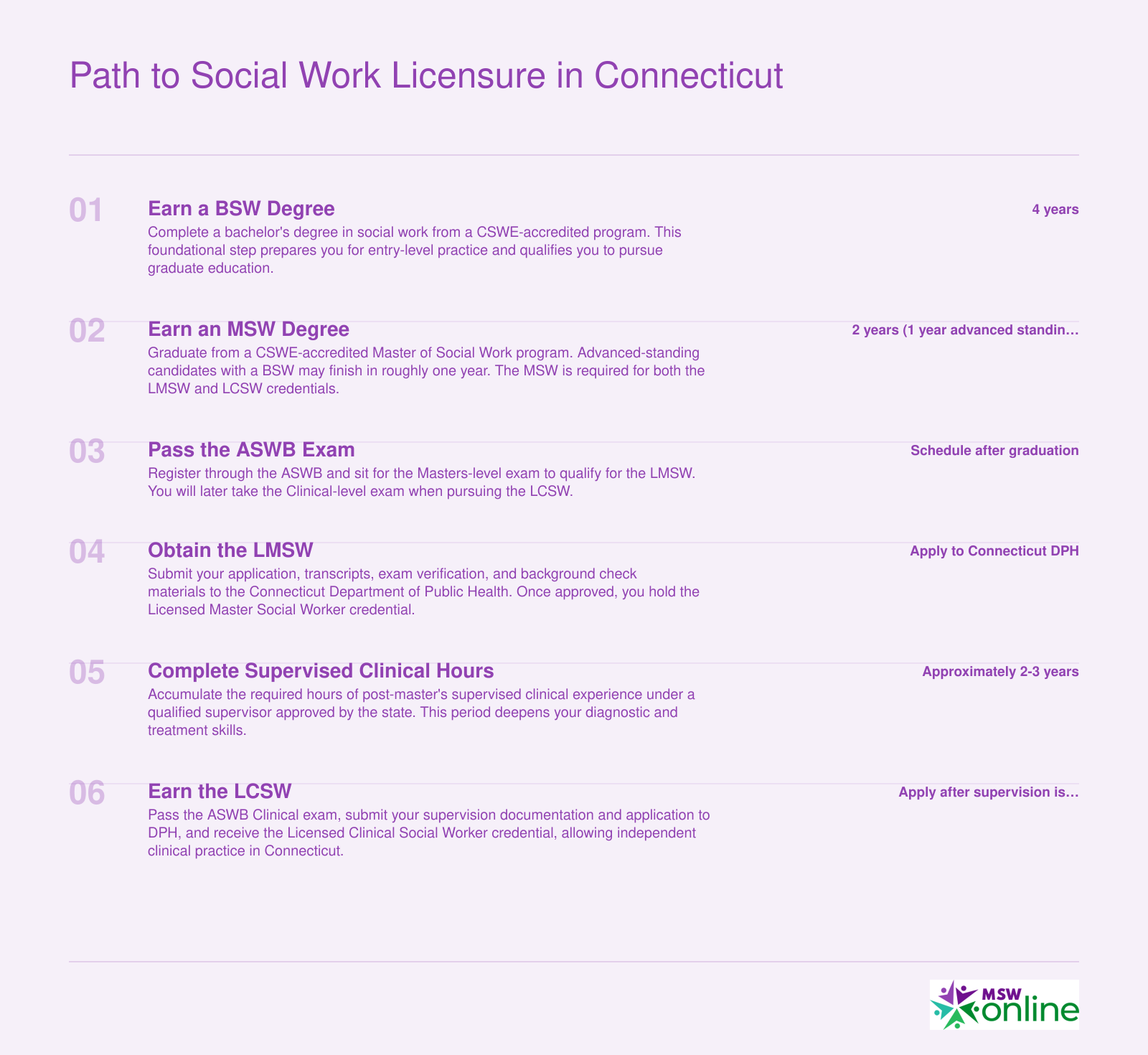 Six-step timeline from BSW degree through MSW, ASWB exam, LMSW, supervised clinical hours, and LCSW, spanning roughly 8 to 9 years total