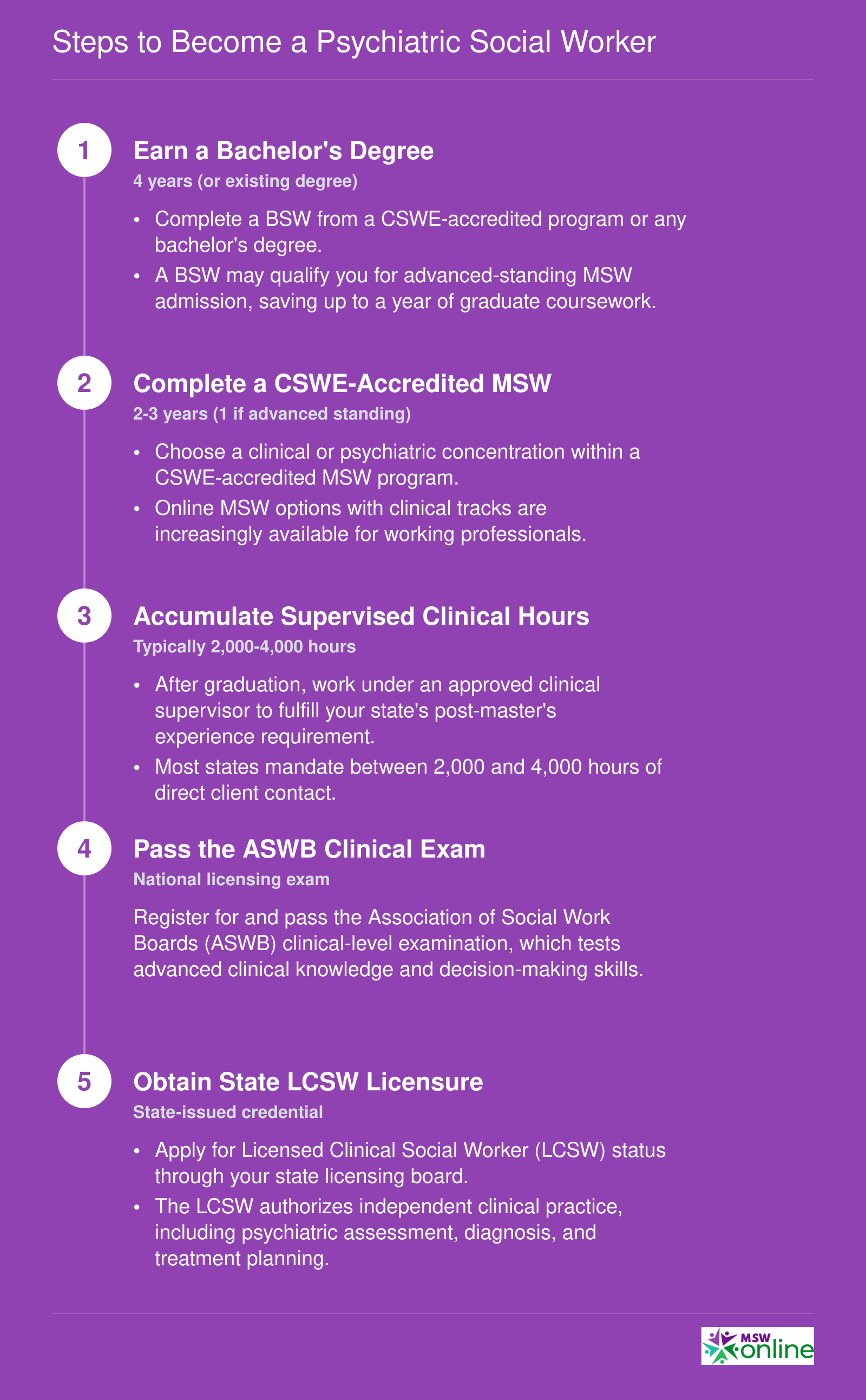 Five-step credentialing timeline from bachelor's degree through LCSW licensure for psychiatric social workers, spanning 6 to 8 years